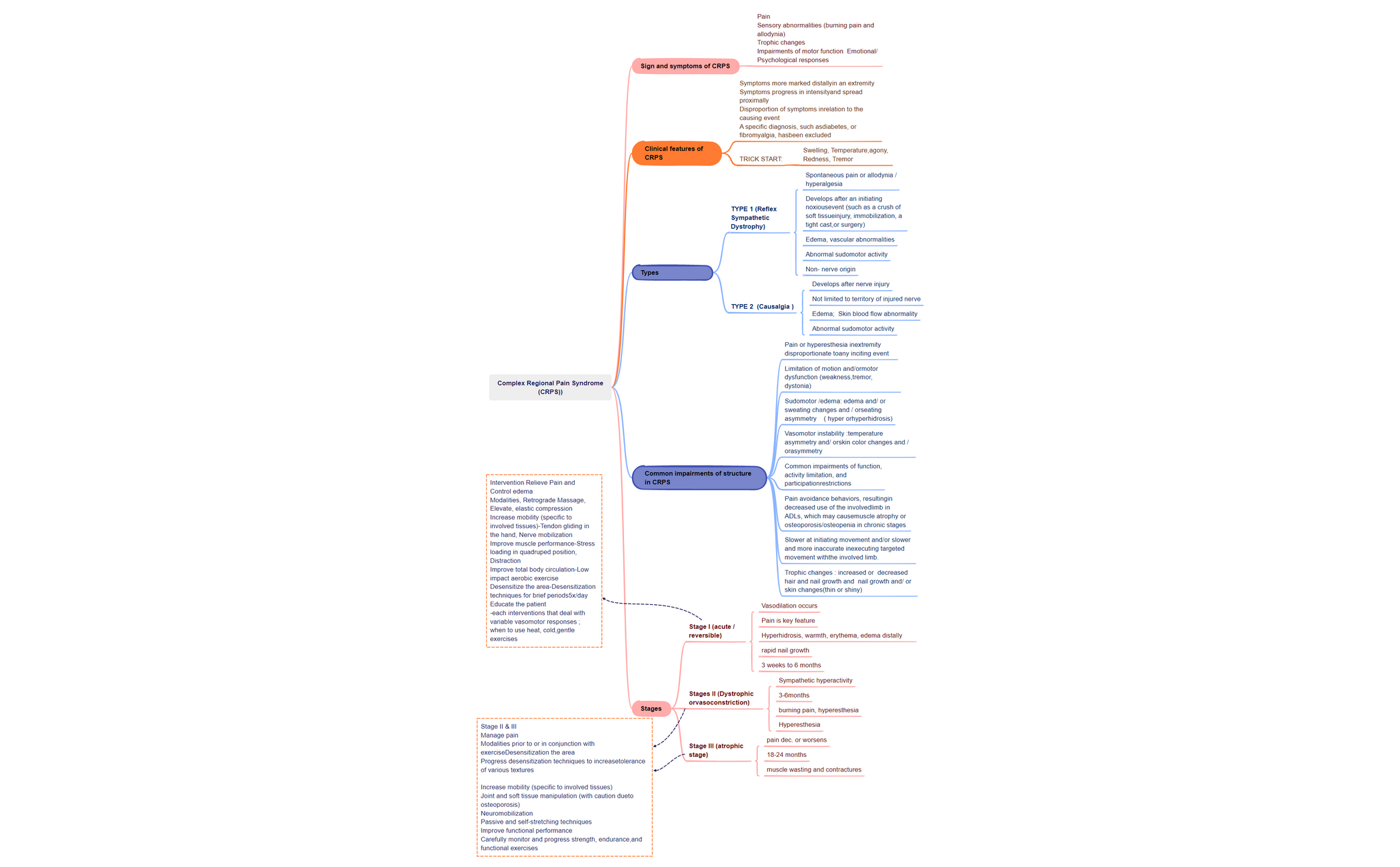 Complex regional pain syndrome xmind mind mapping app