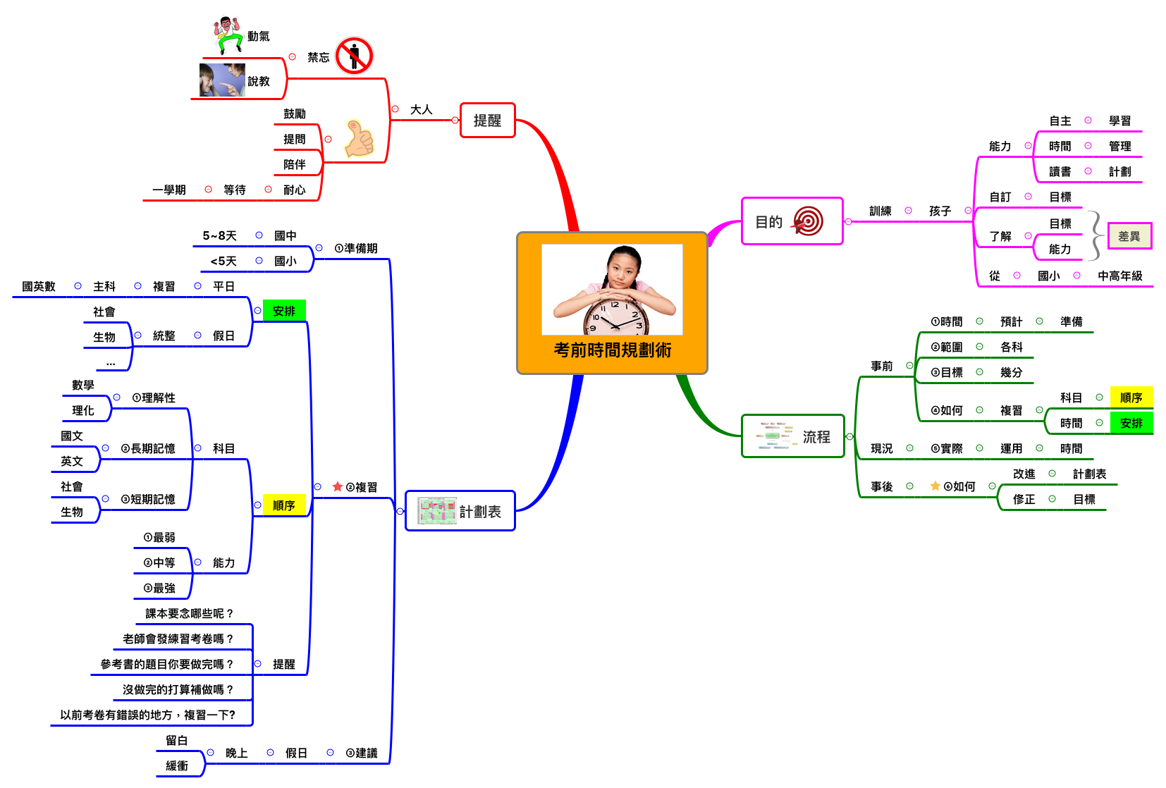 Thumbnail of mind map