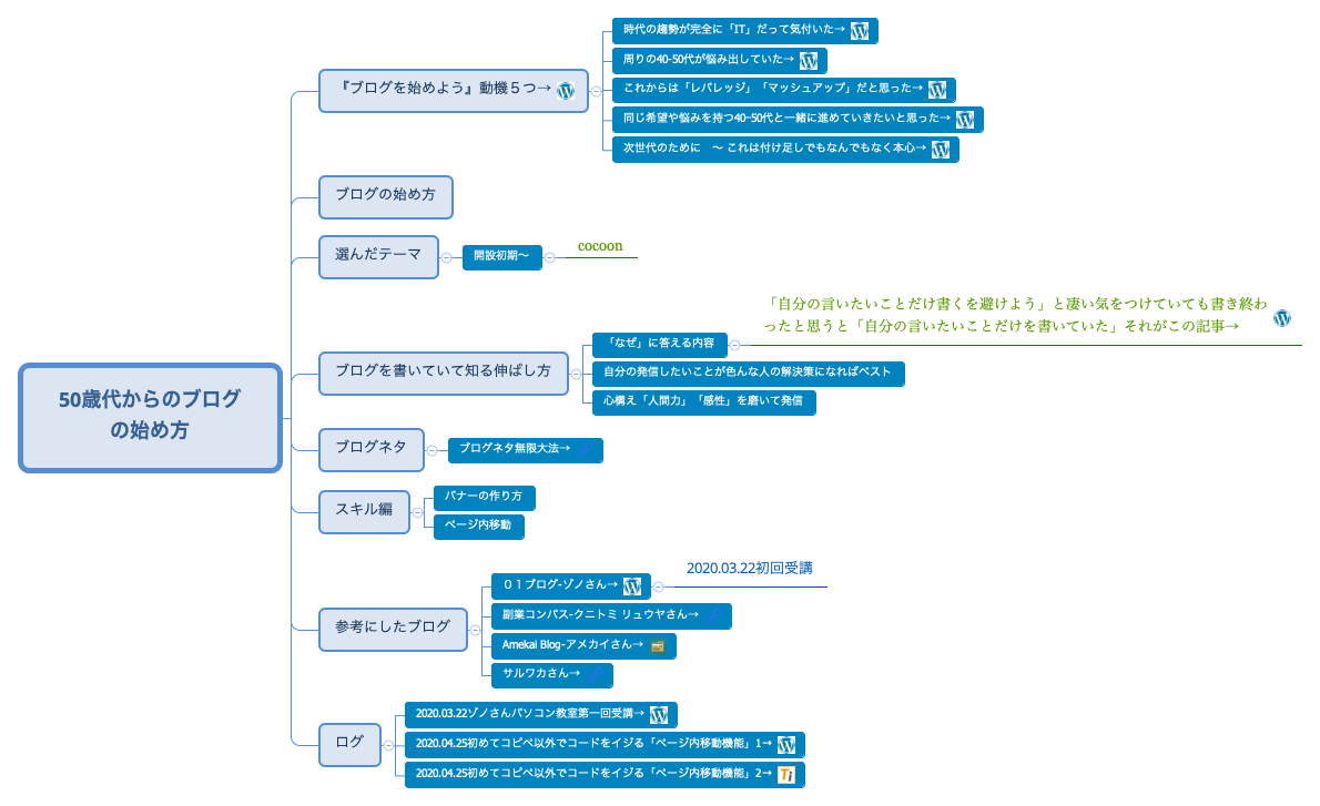 Thumbnail of mind map
