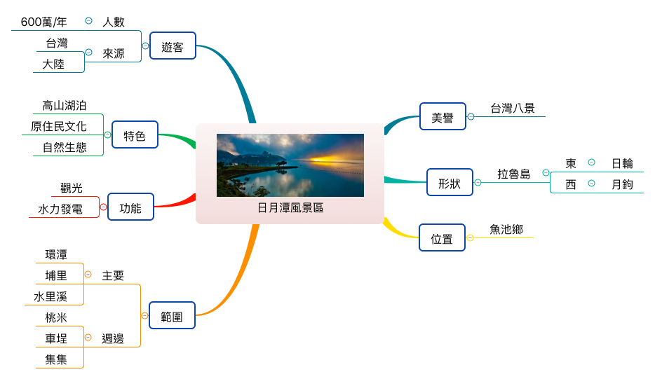 Thumbnail of mind map