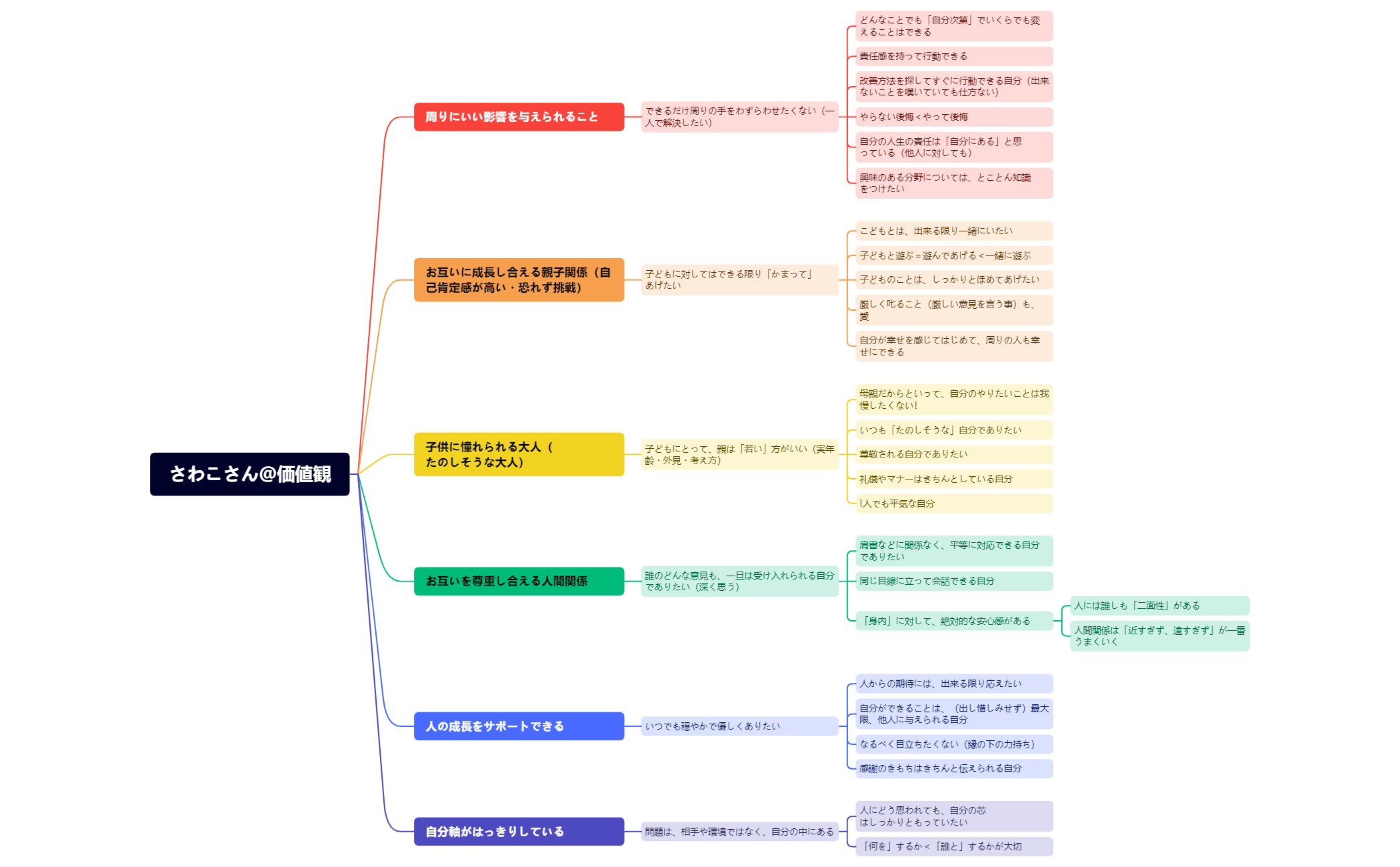 Thumbnail of mind map