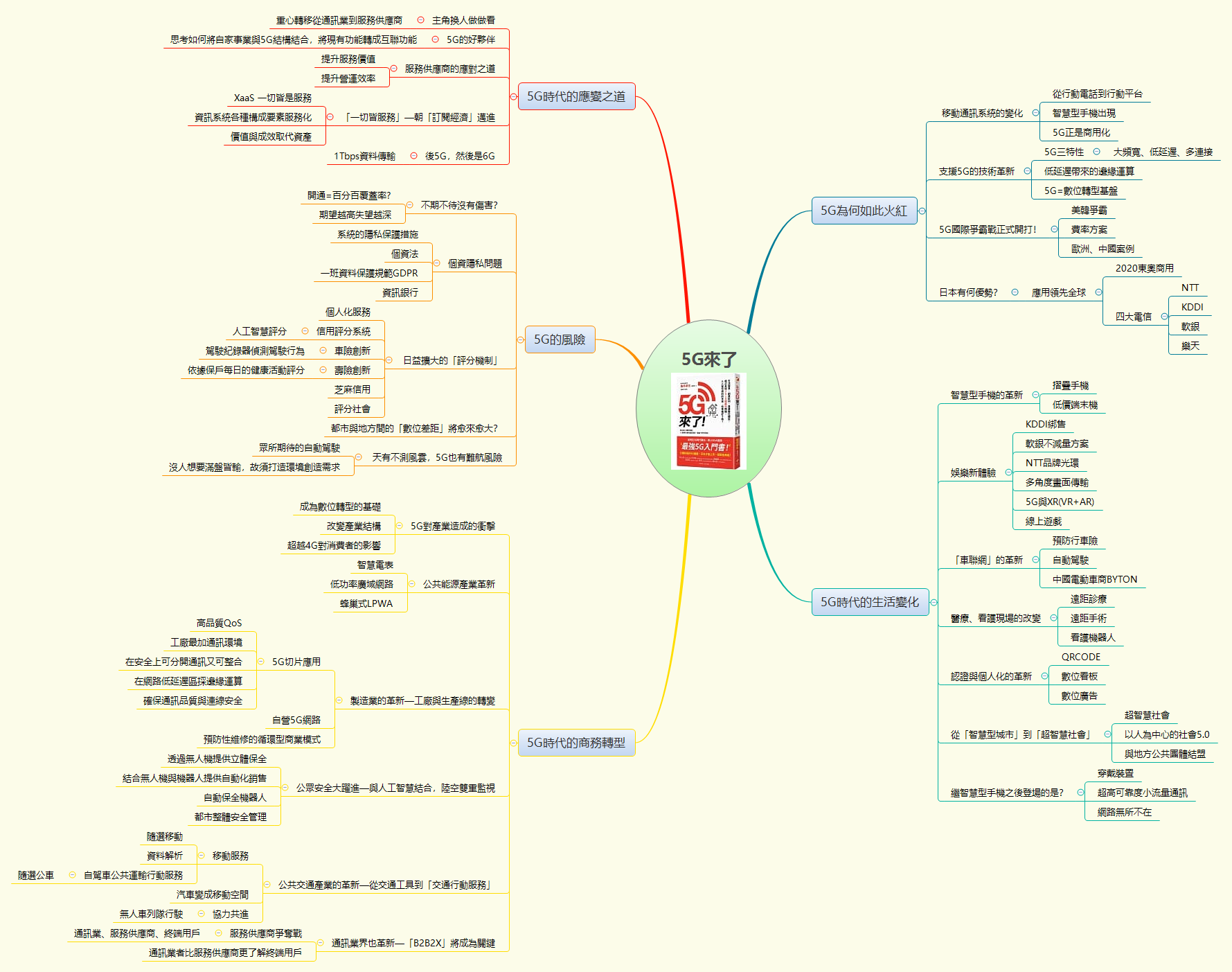Thumbnail of mind map