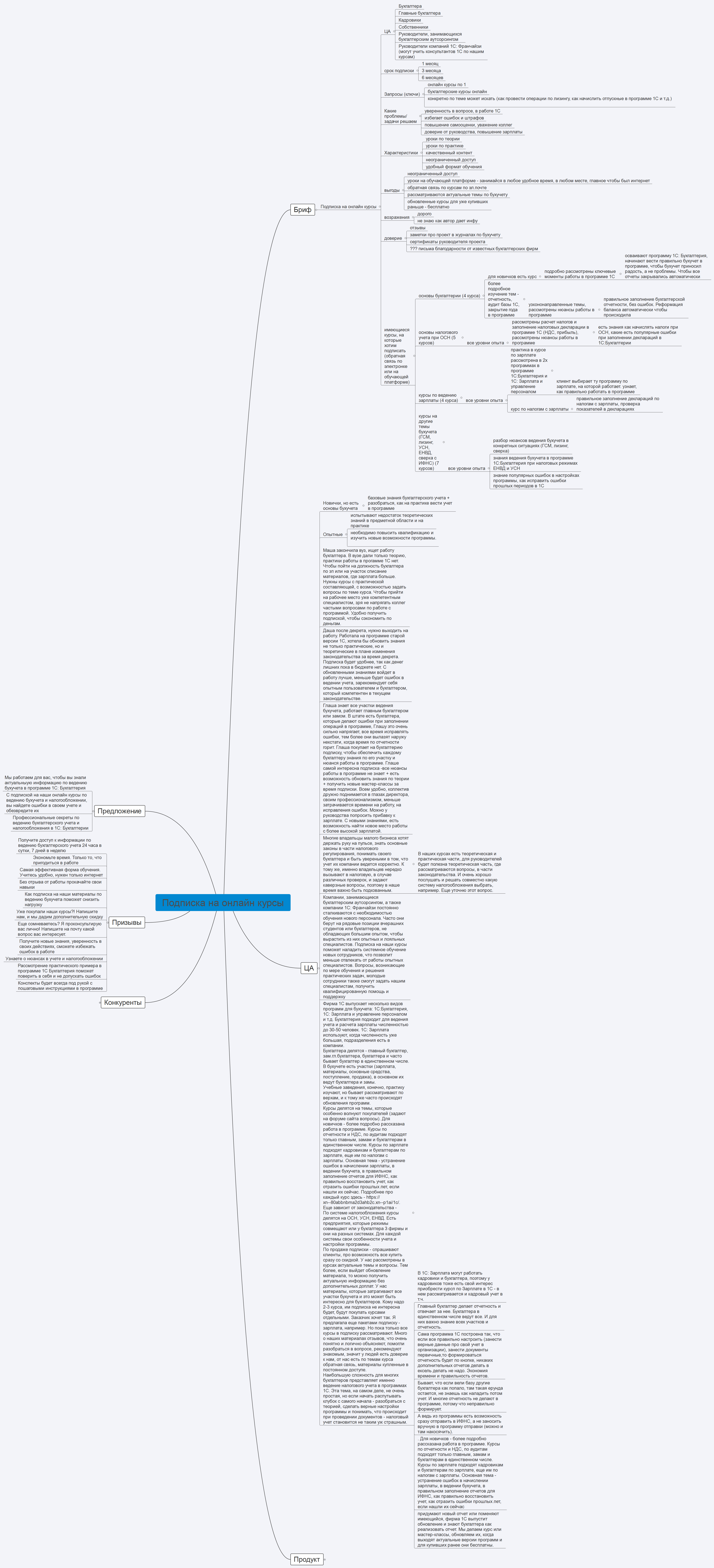 Thumbnail of mind map