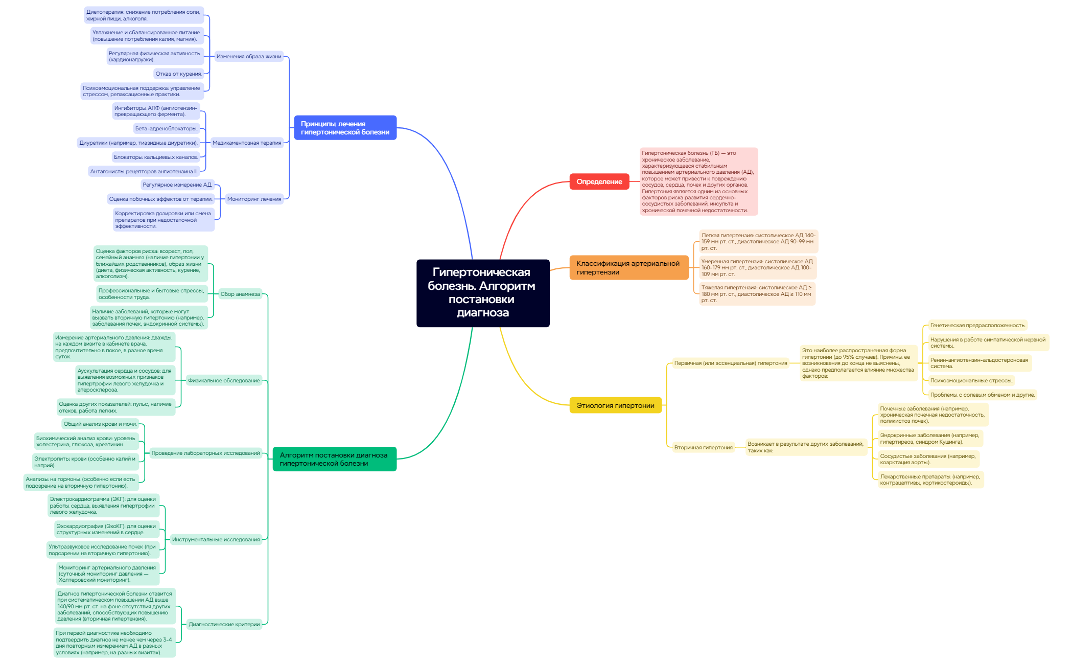 Thumbnail of mind map