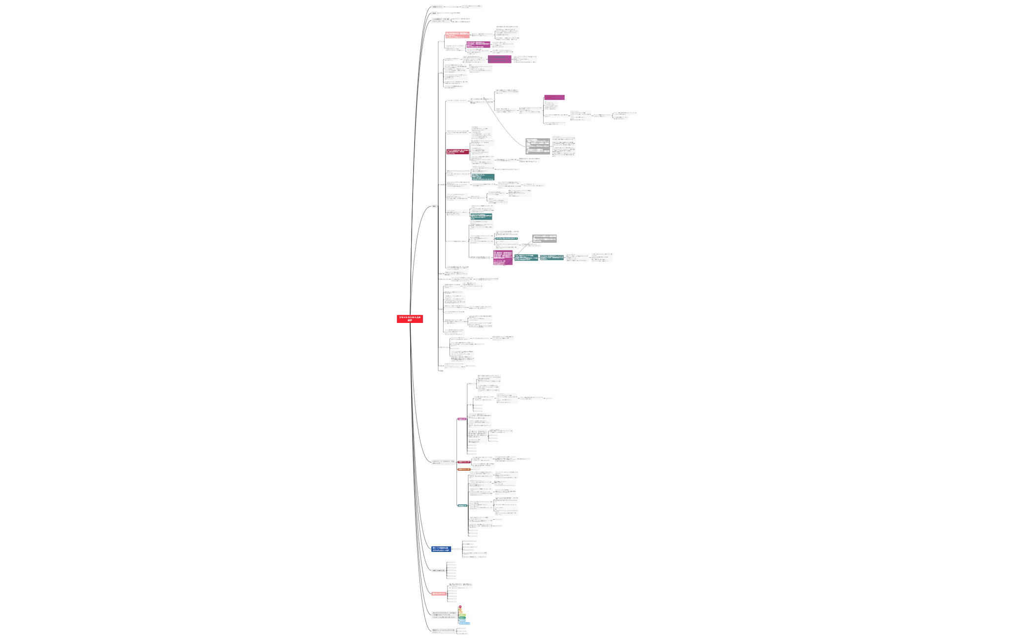 Thumbnail of mind map