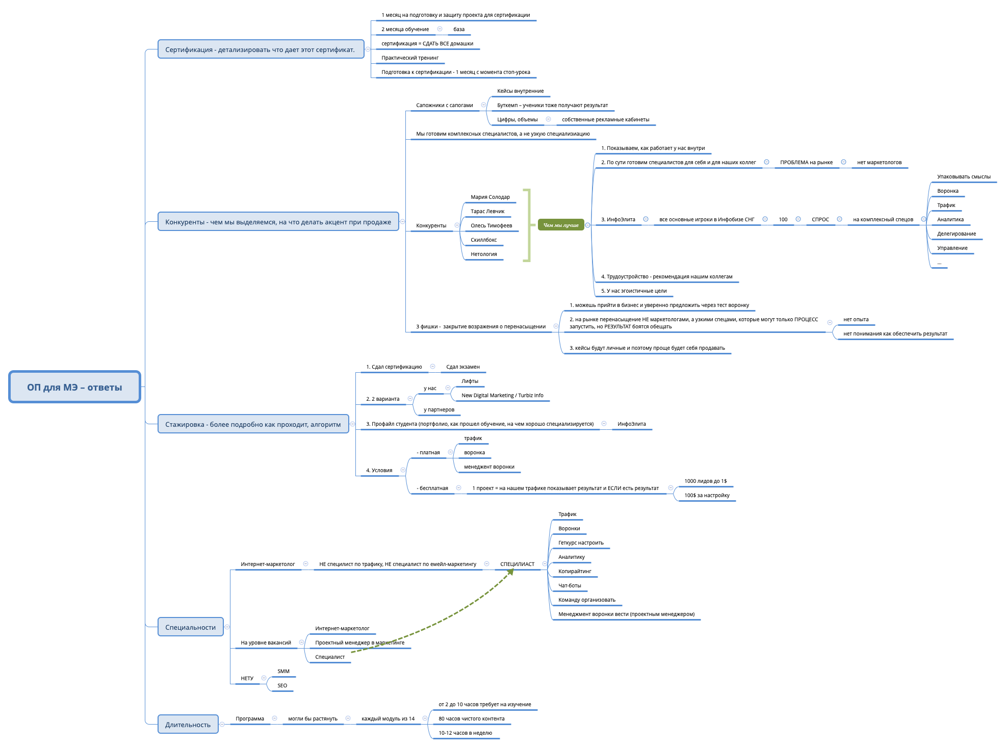 Thumbnail of mind map