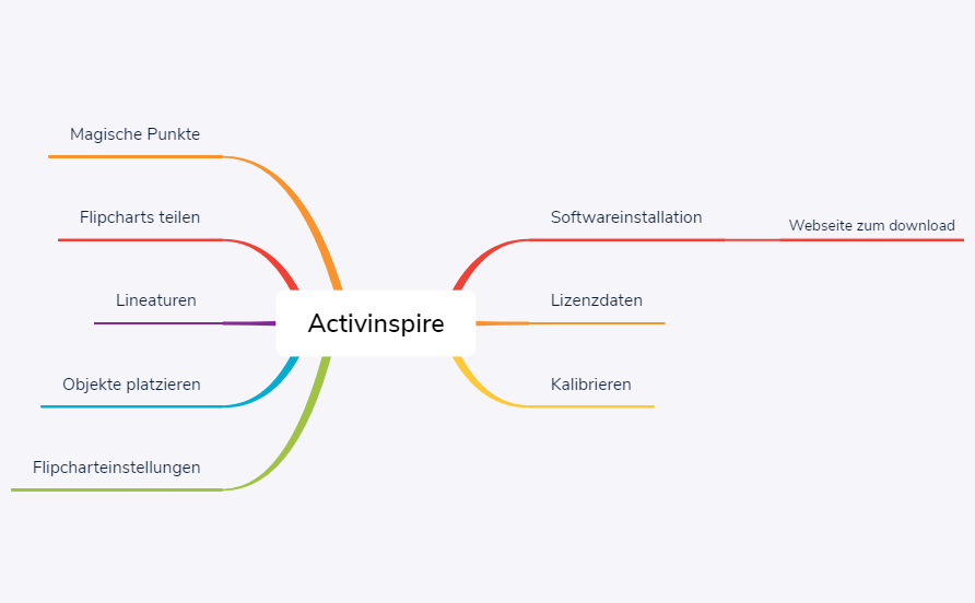 Thumbnail of mind map
