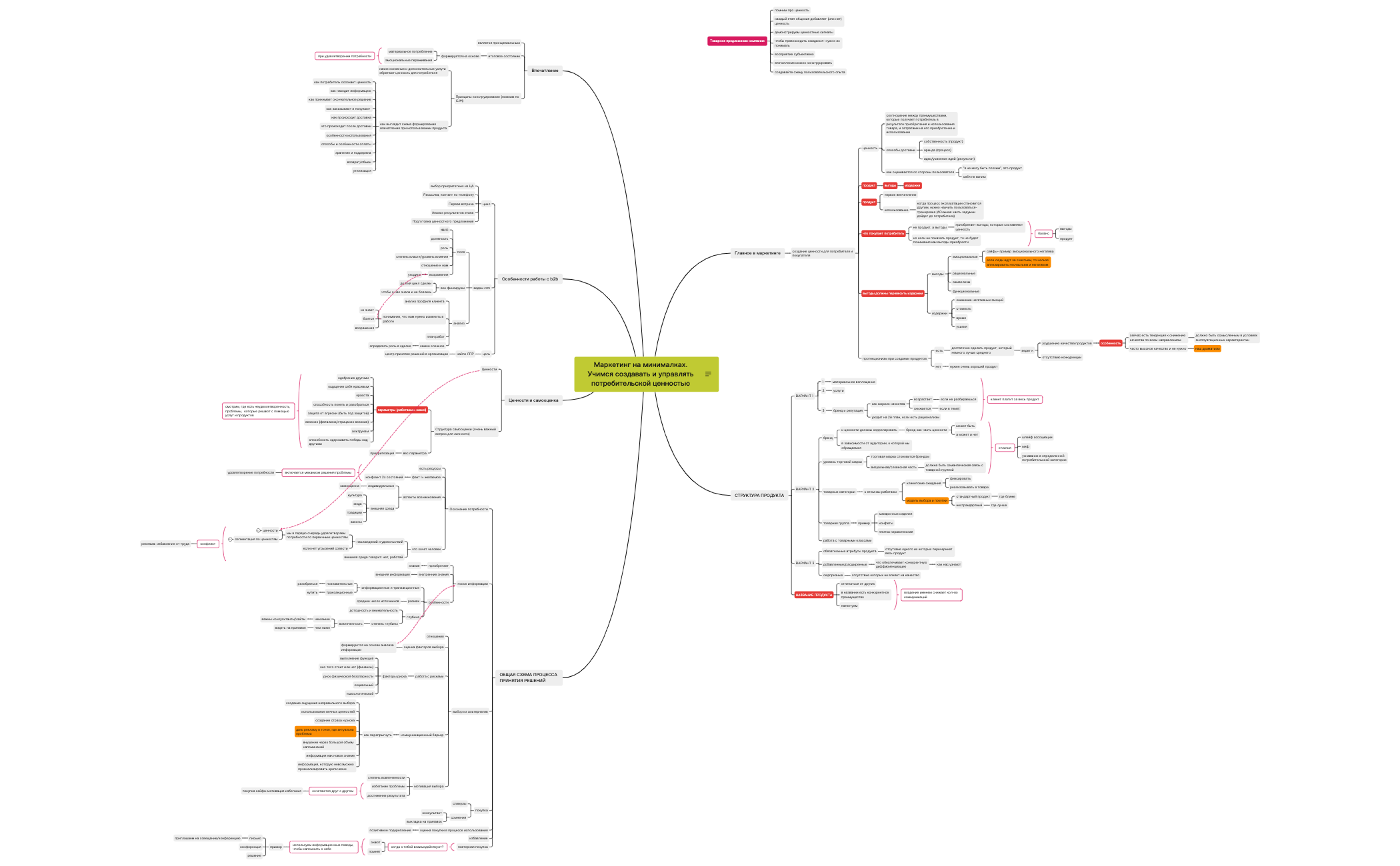 Thumbnail of mind map