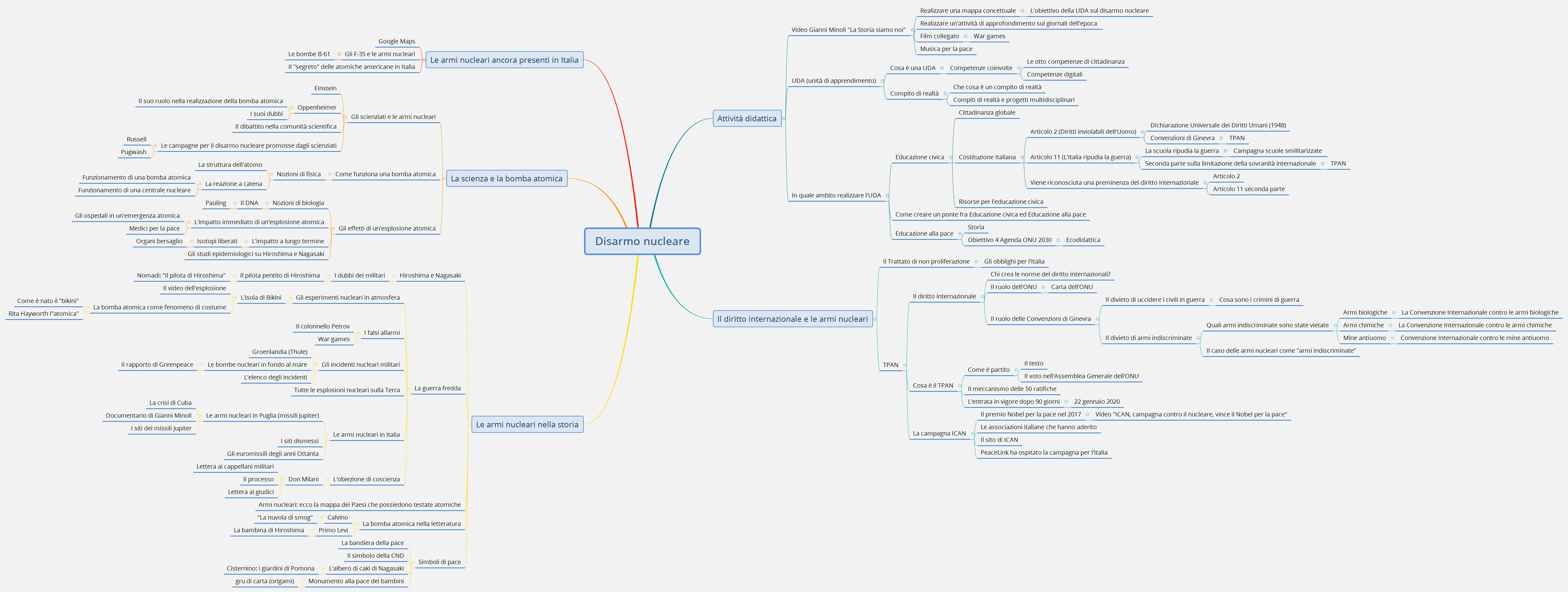Thumbnail of mind map