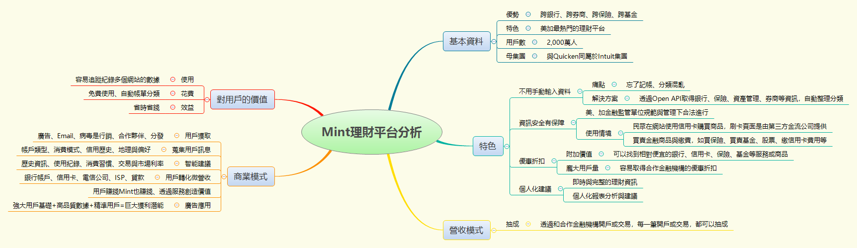 Thumbnail of mind map