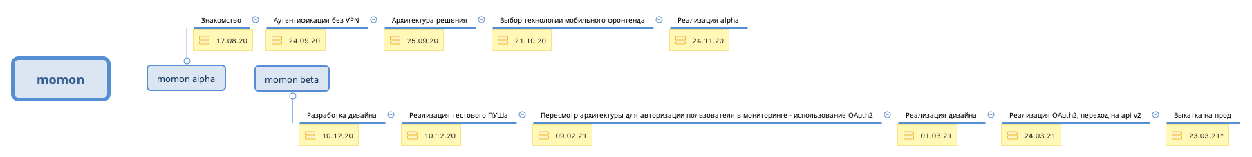 Thumbnail of mind map