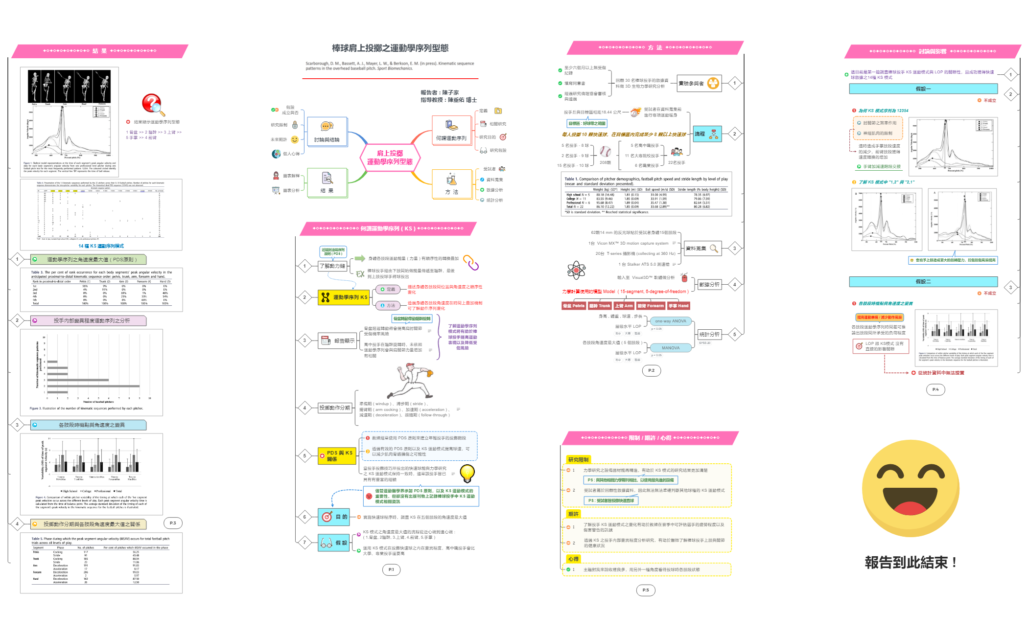 棒球肩上投擲之運動學序列型態