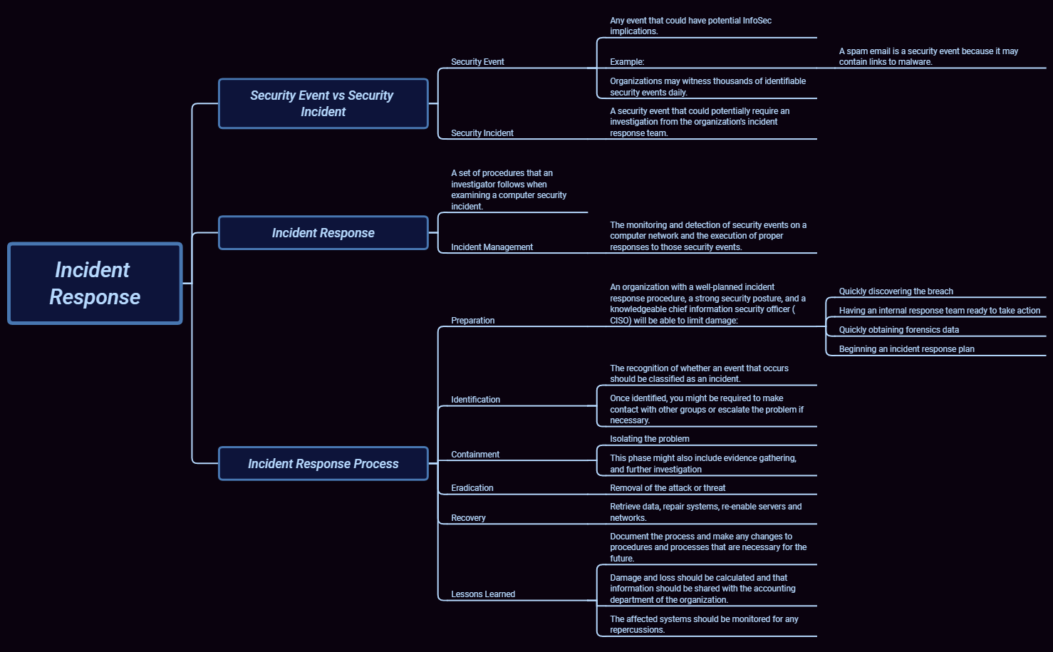 Thumbnail of mind map