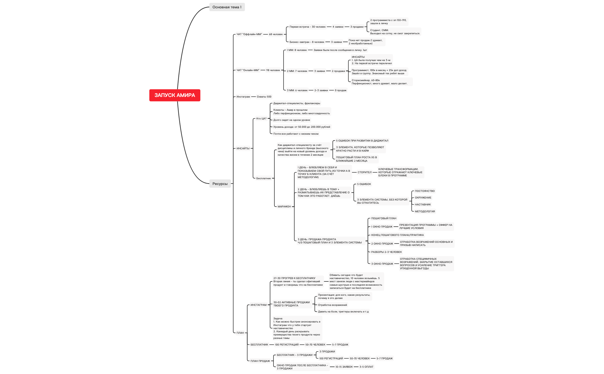 Thumbnail of mind map