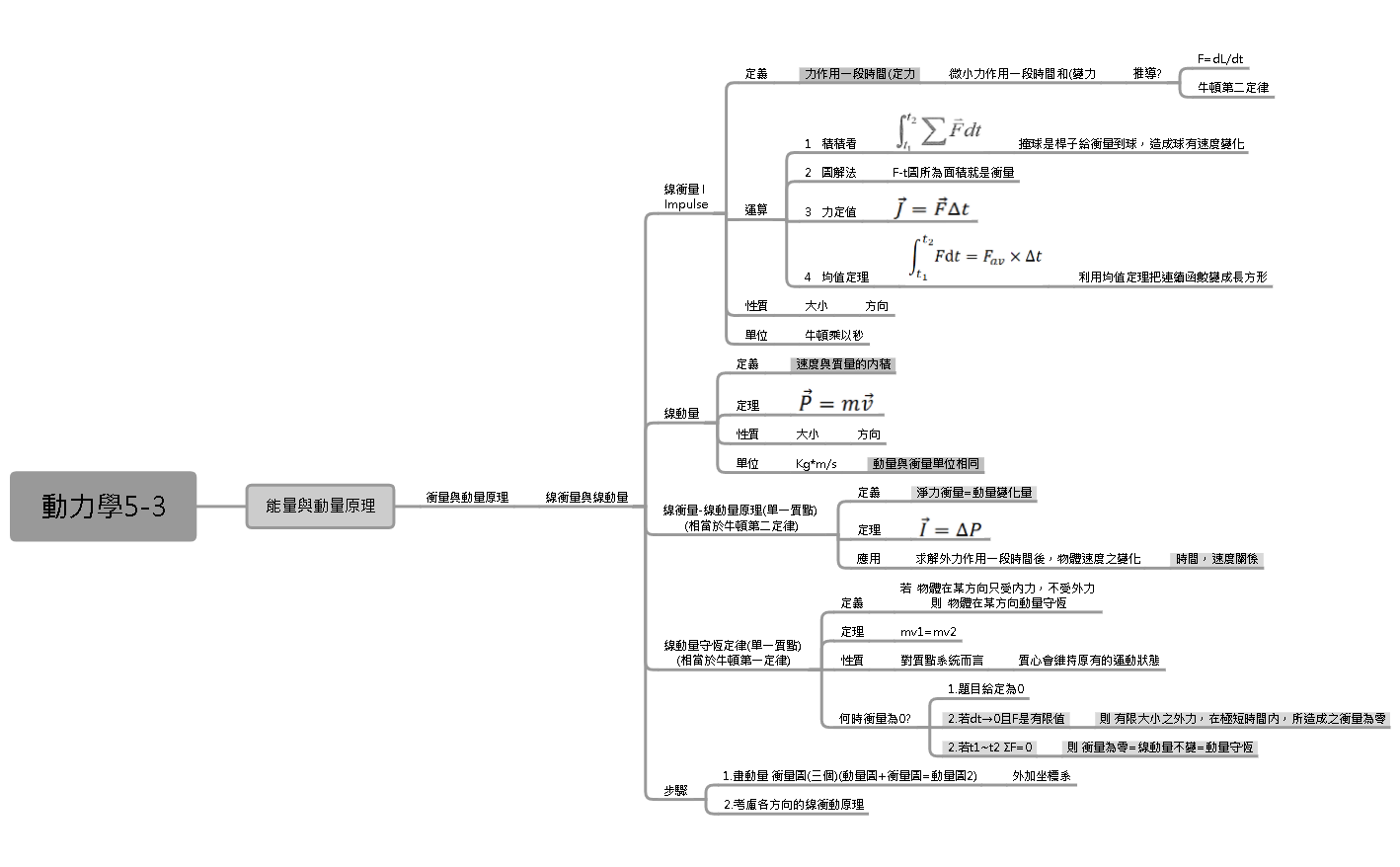 Thumbnail of mind map