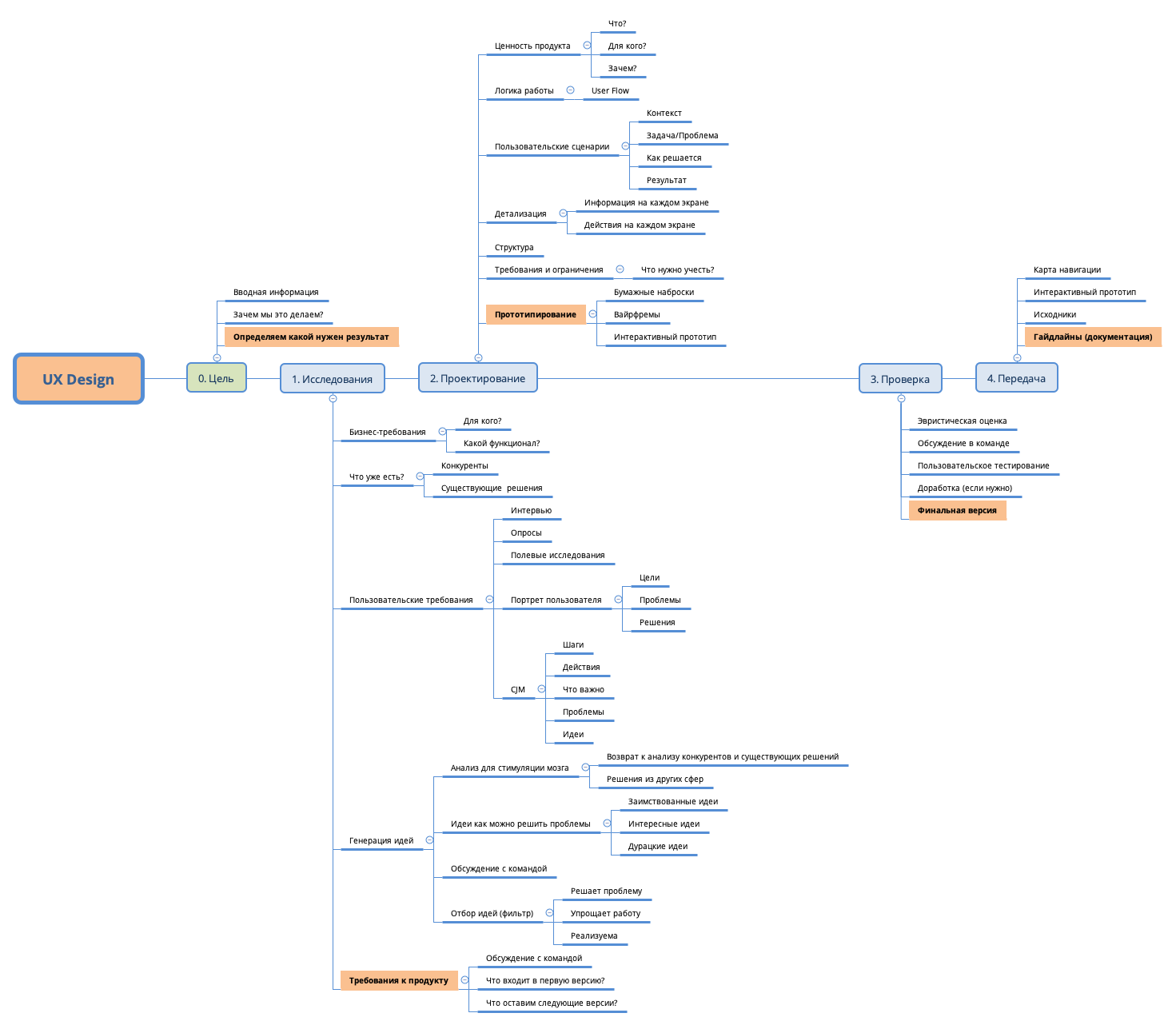 Thumbnail of mind map