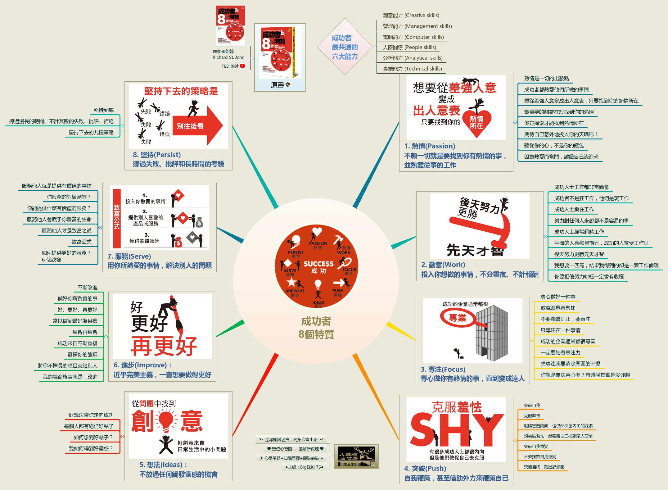 Thumbnail of mind map