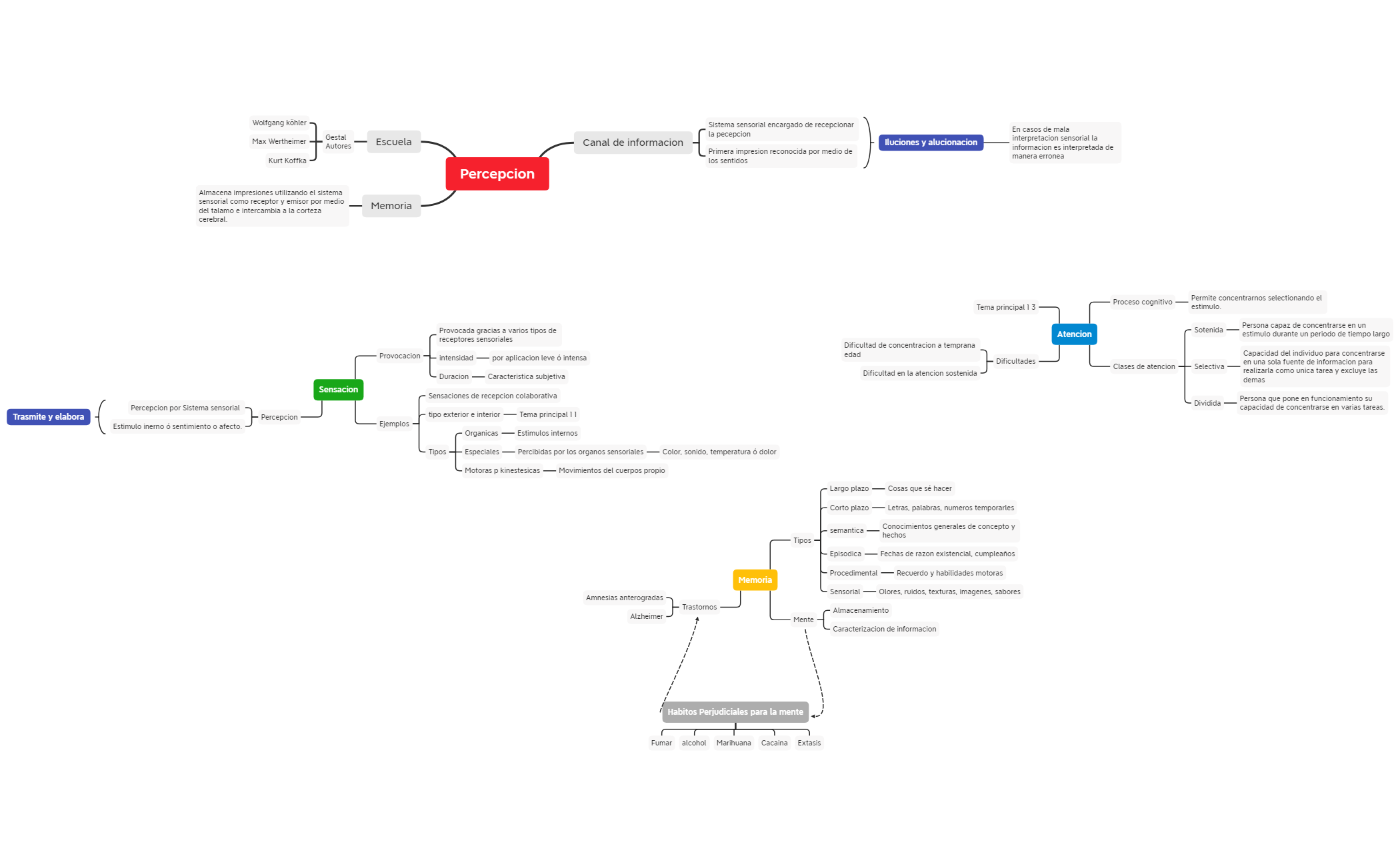 Thumbnail of mind map