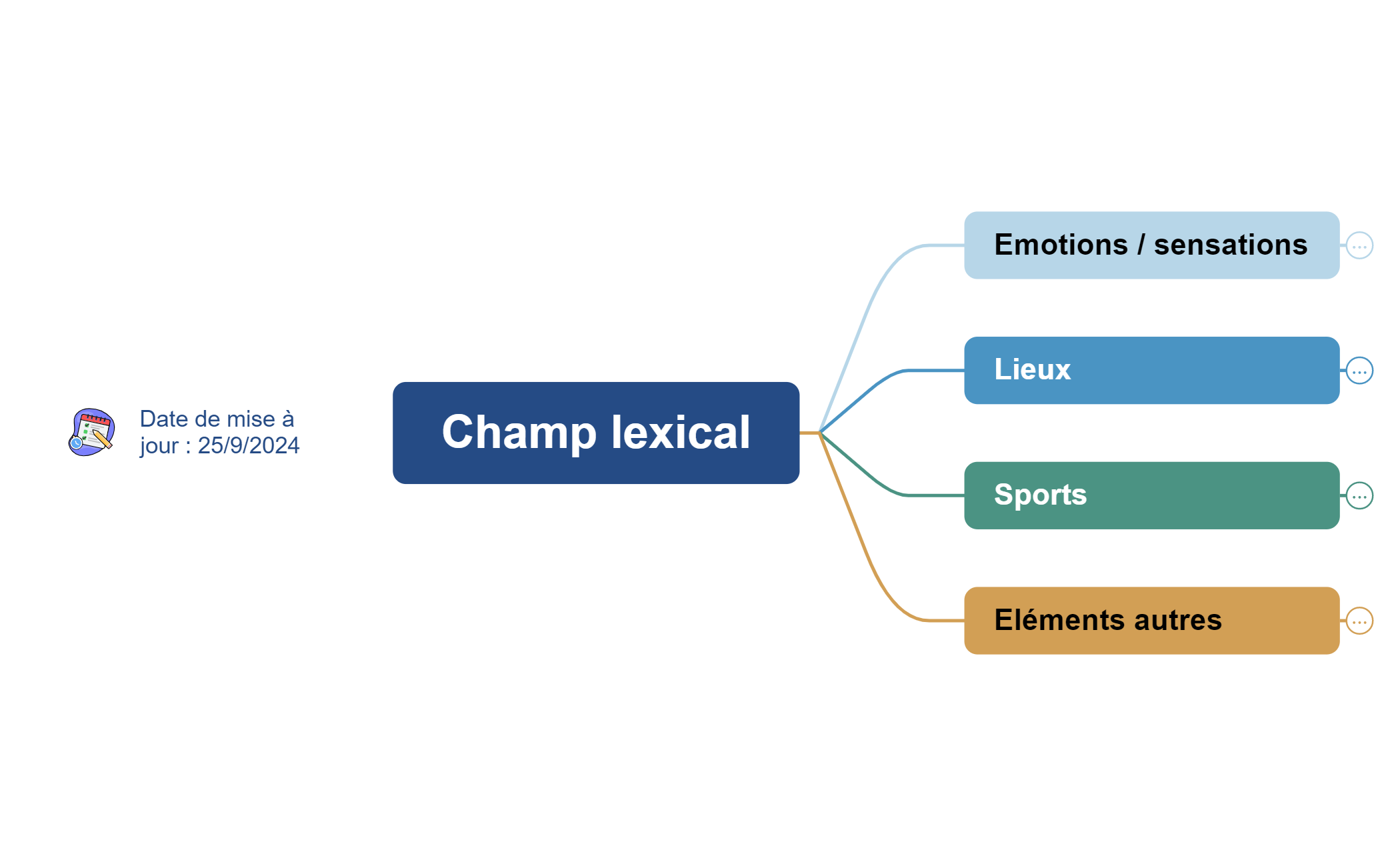 Thumbnail of mind map