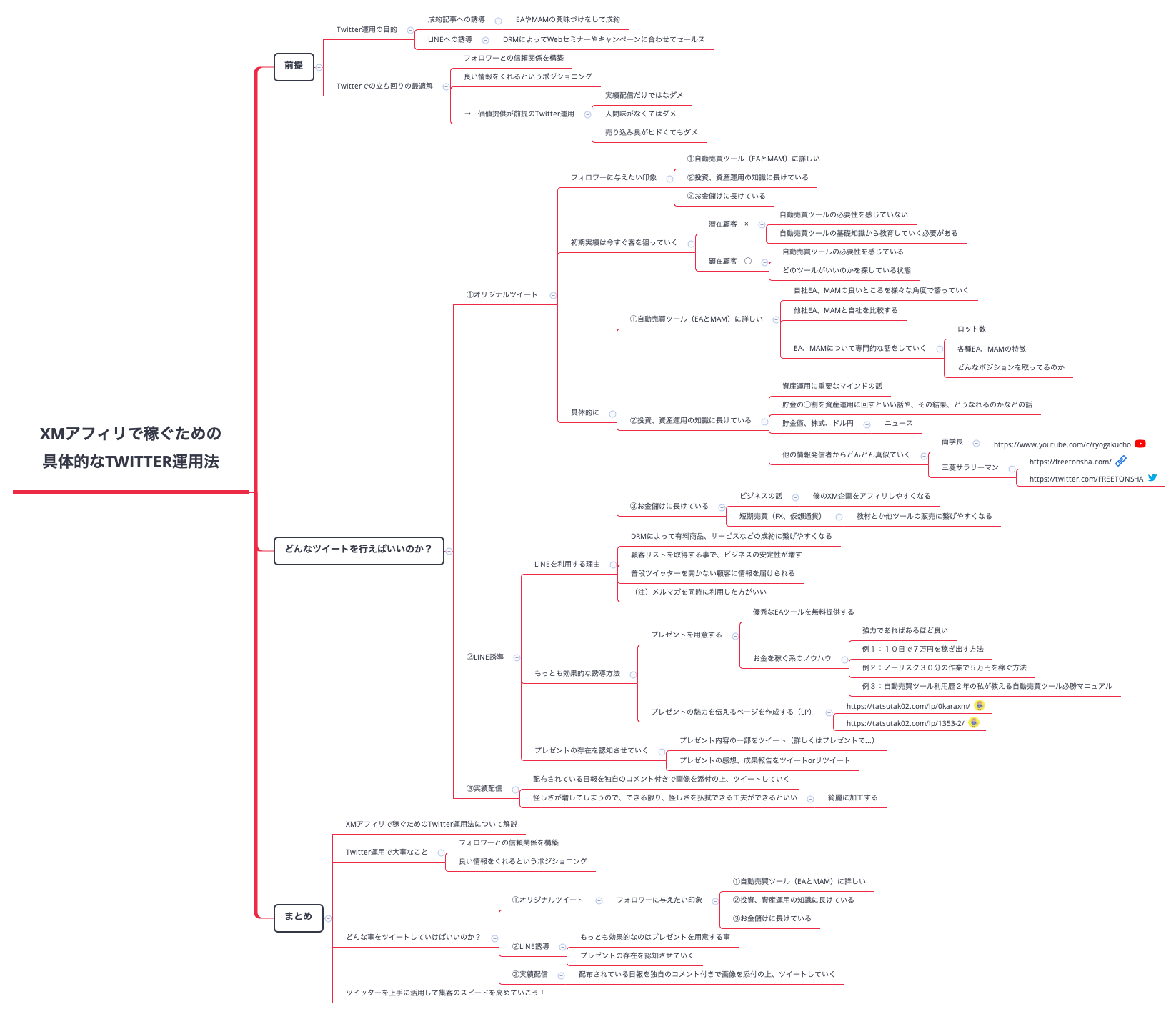 Thumbnail of mind map