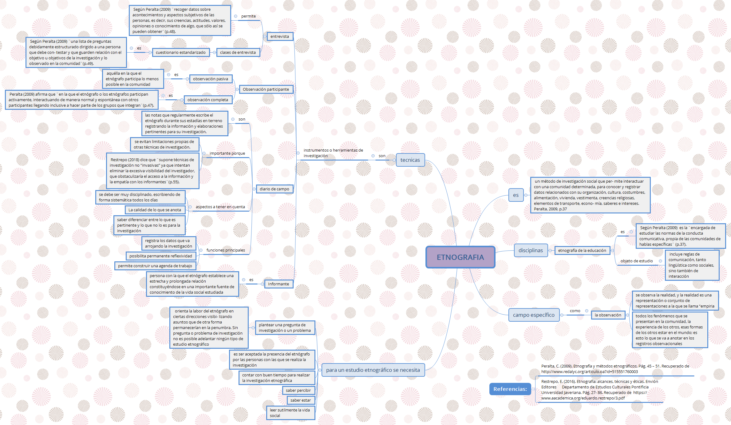 Thumbnail of mind map