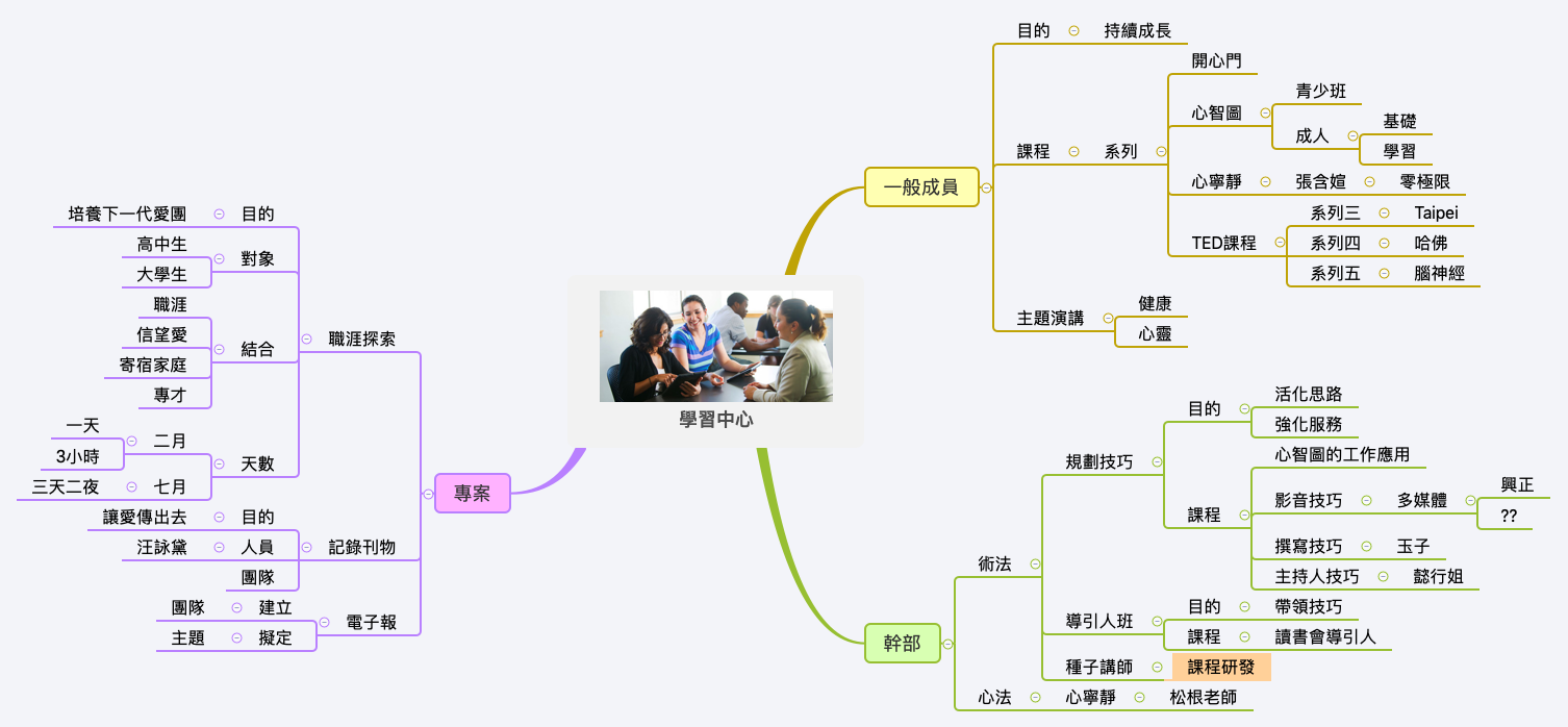 Thumbnail of mind map