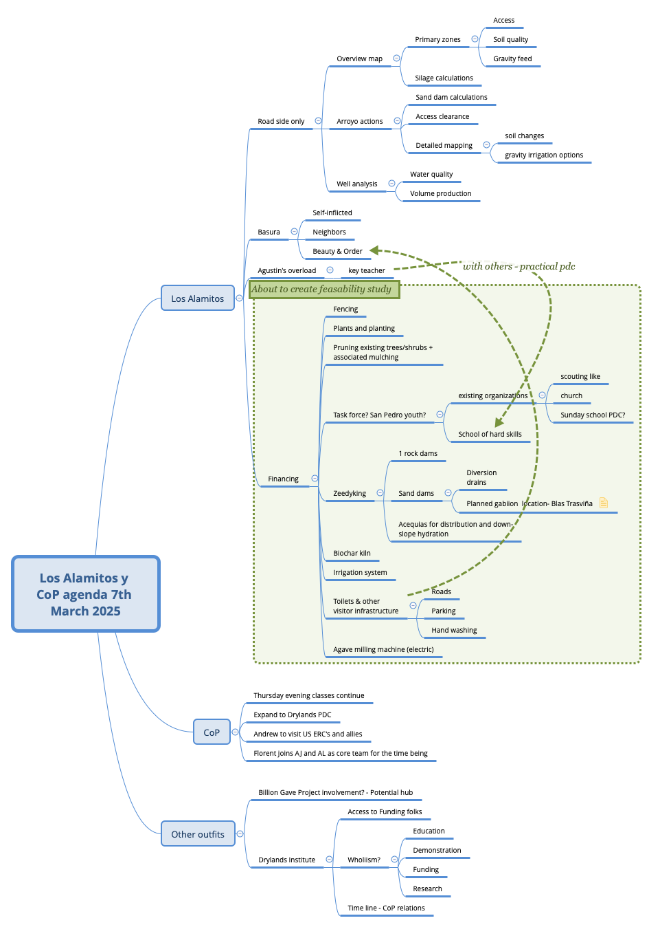 Thumbnail of mind map