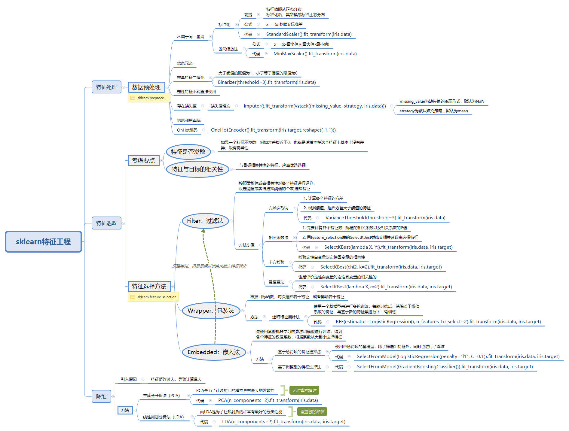 Thumbnail of mind map