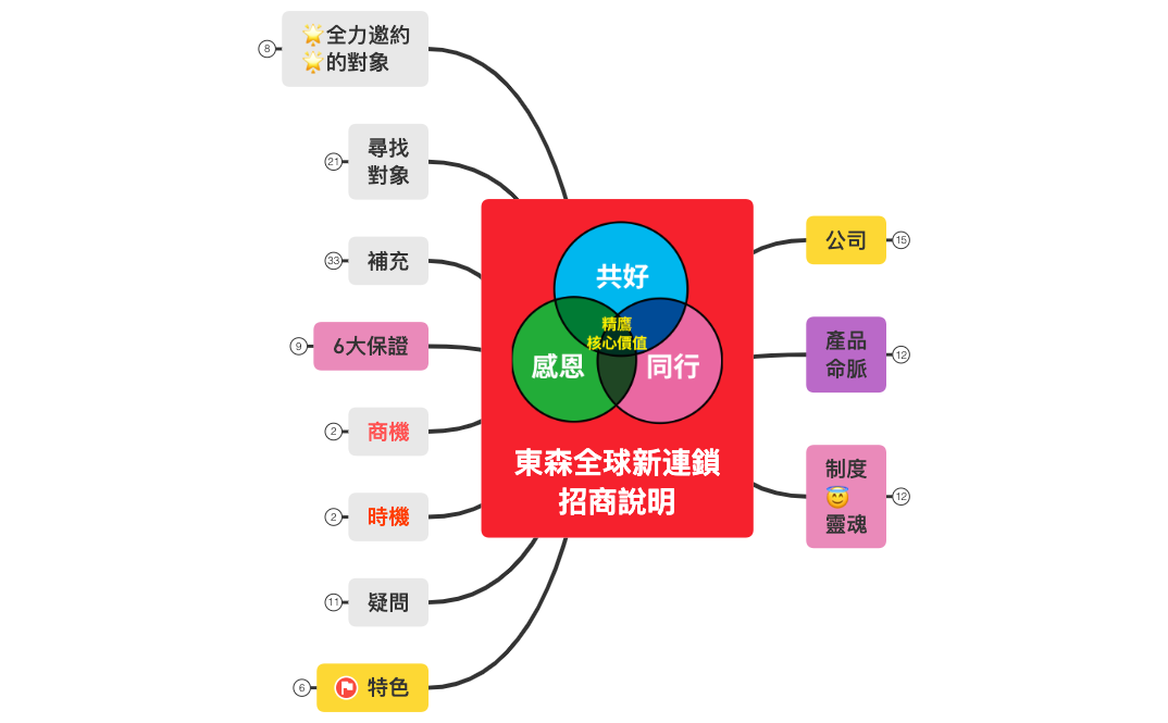 Thumbnail of mind map
