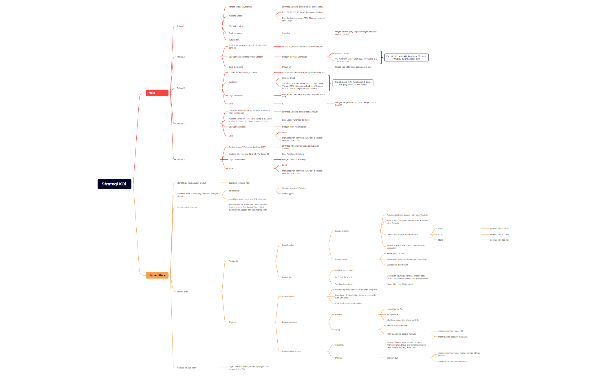 Strategi KOL market place
