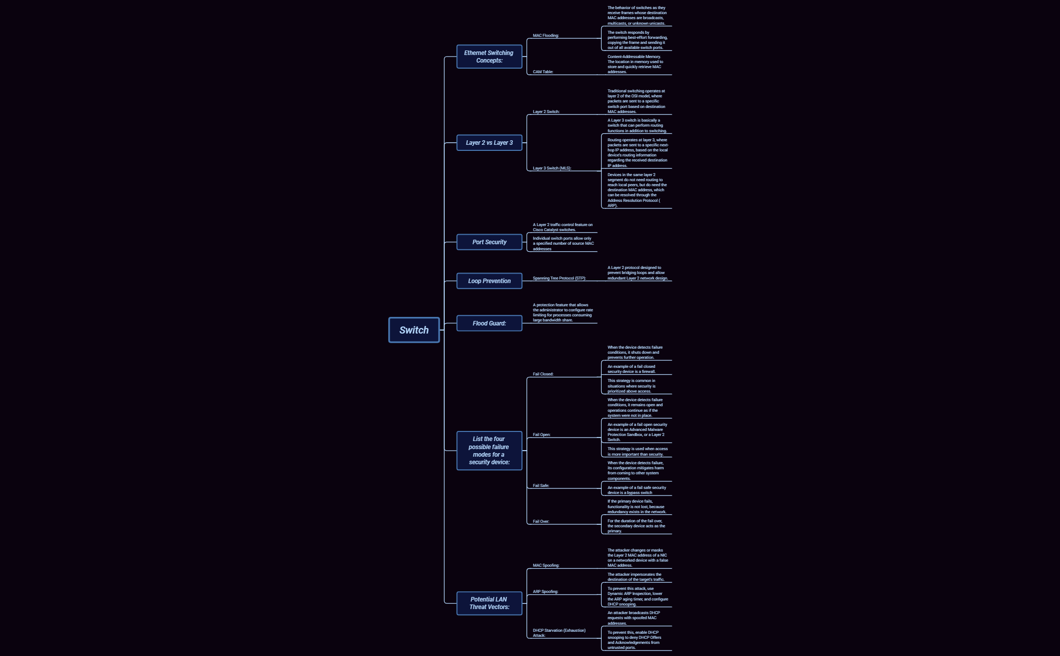 Thumbnail of mind map