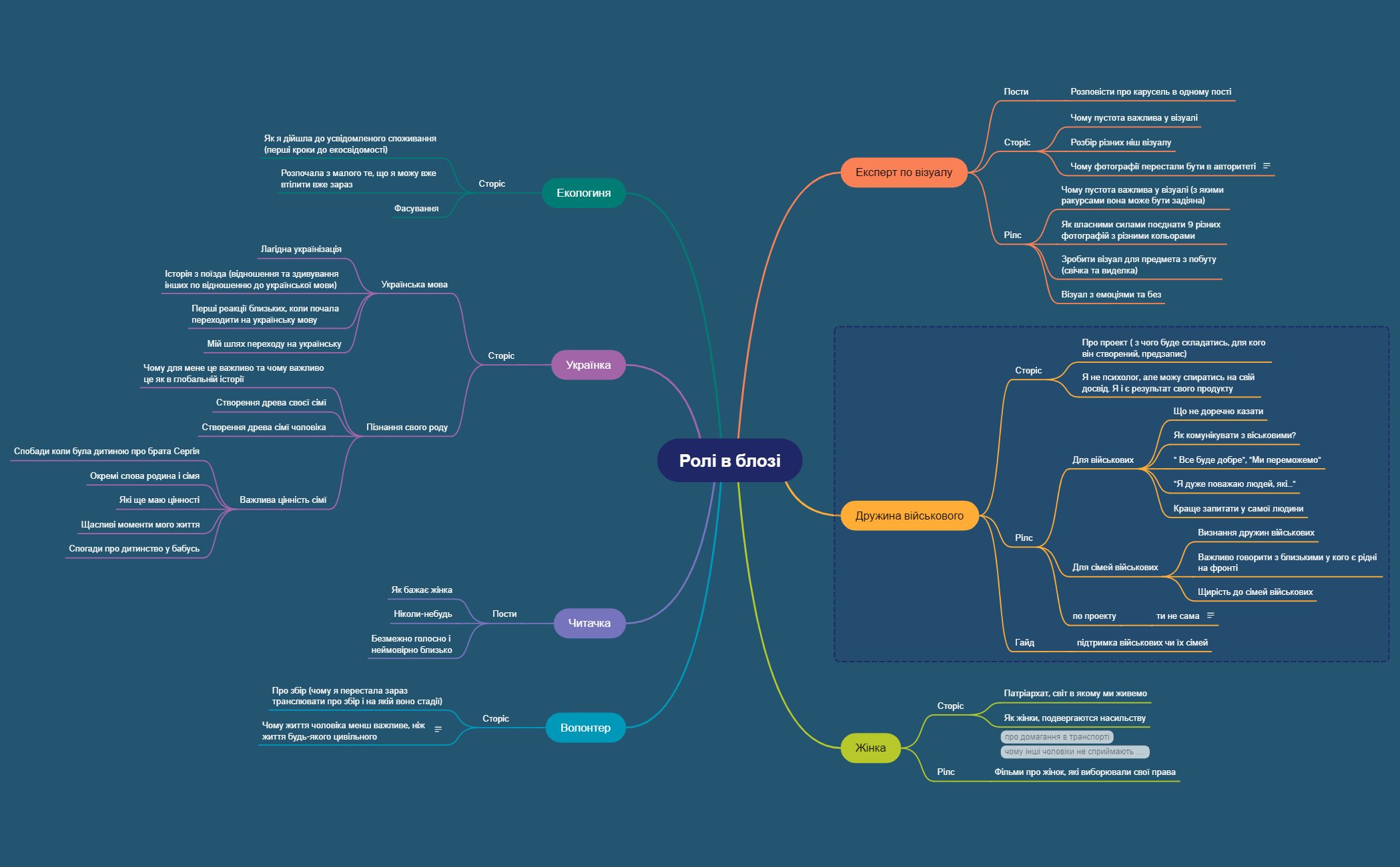 Ролі в блозі