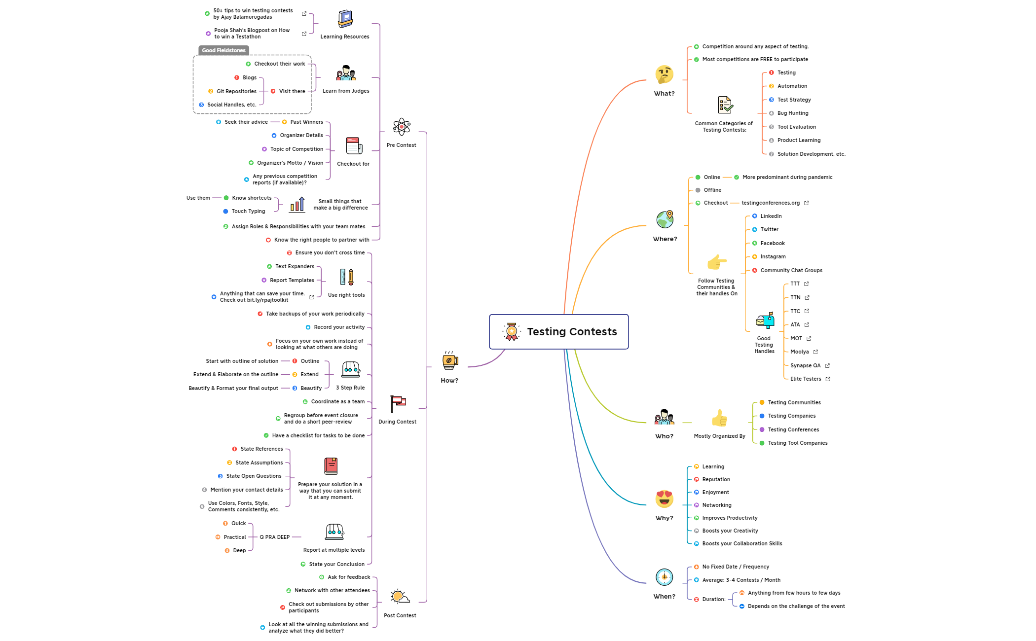 Thumbnail of mind map