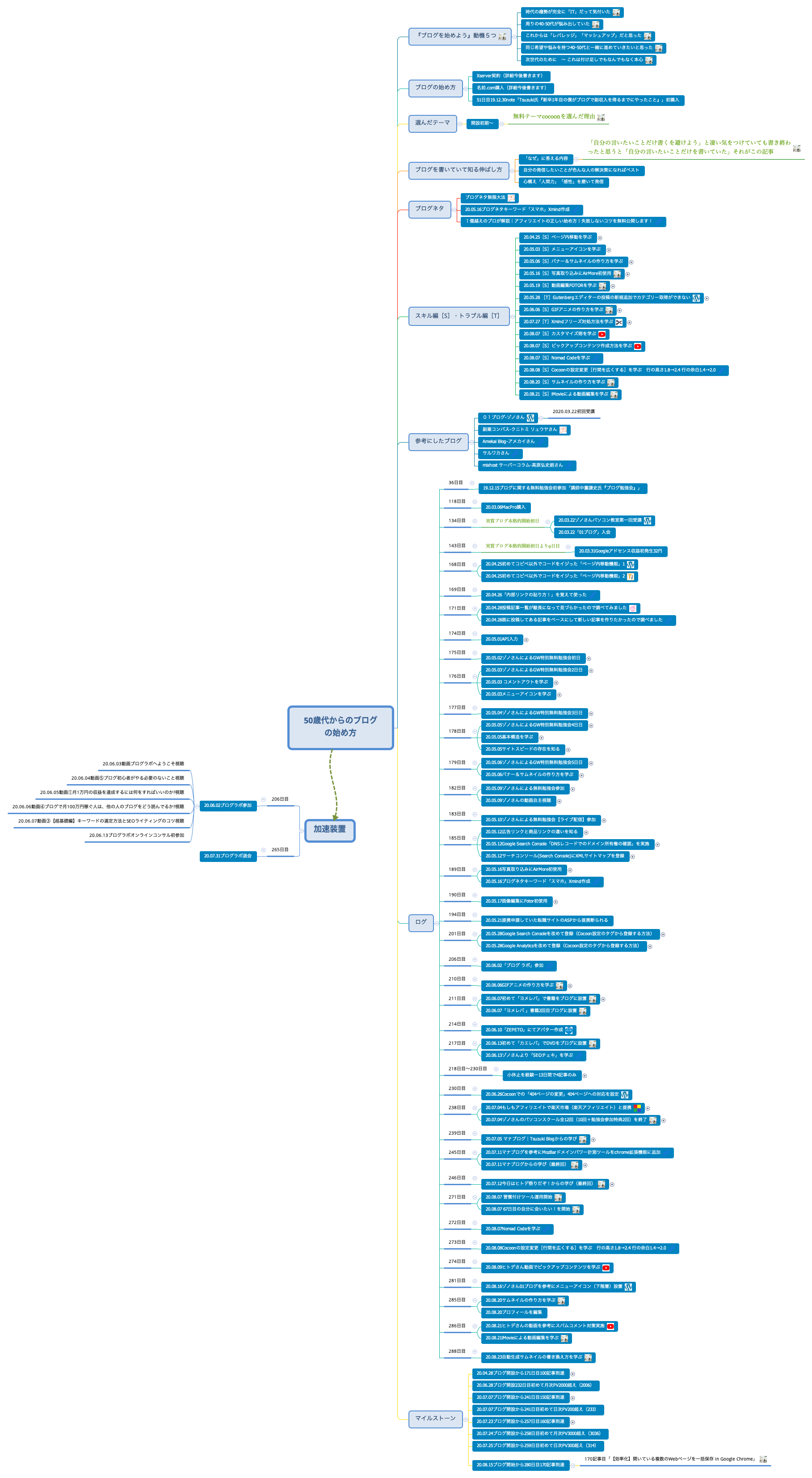 Thumbnail of mind map
