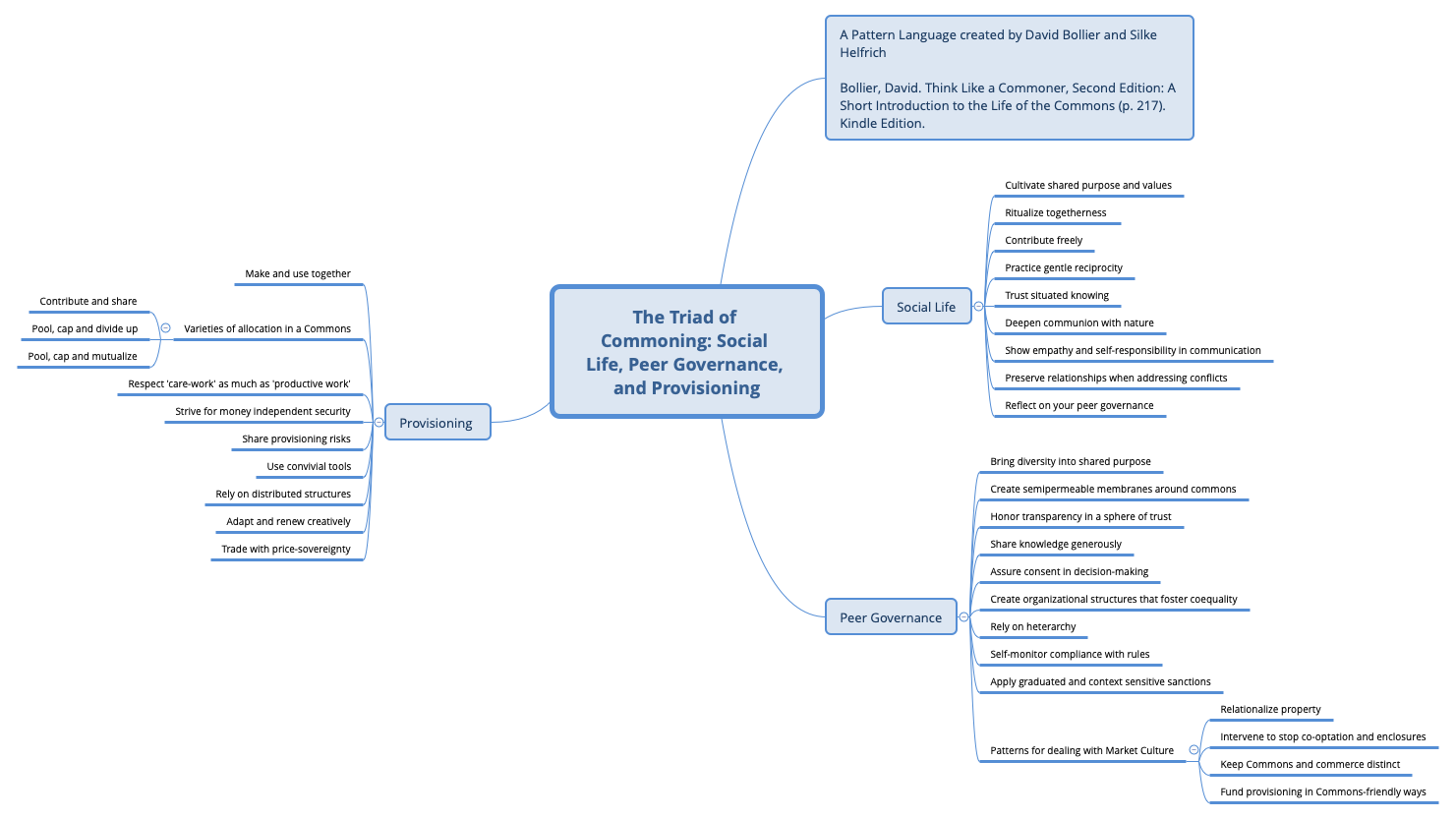 Thumbnail of mind map