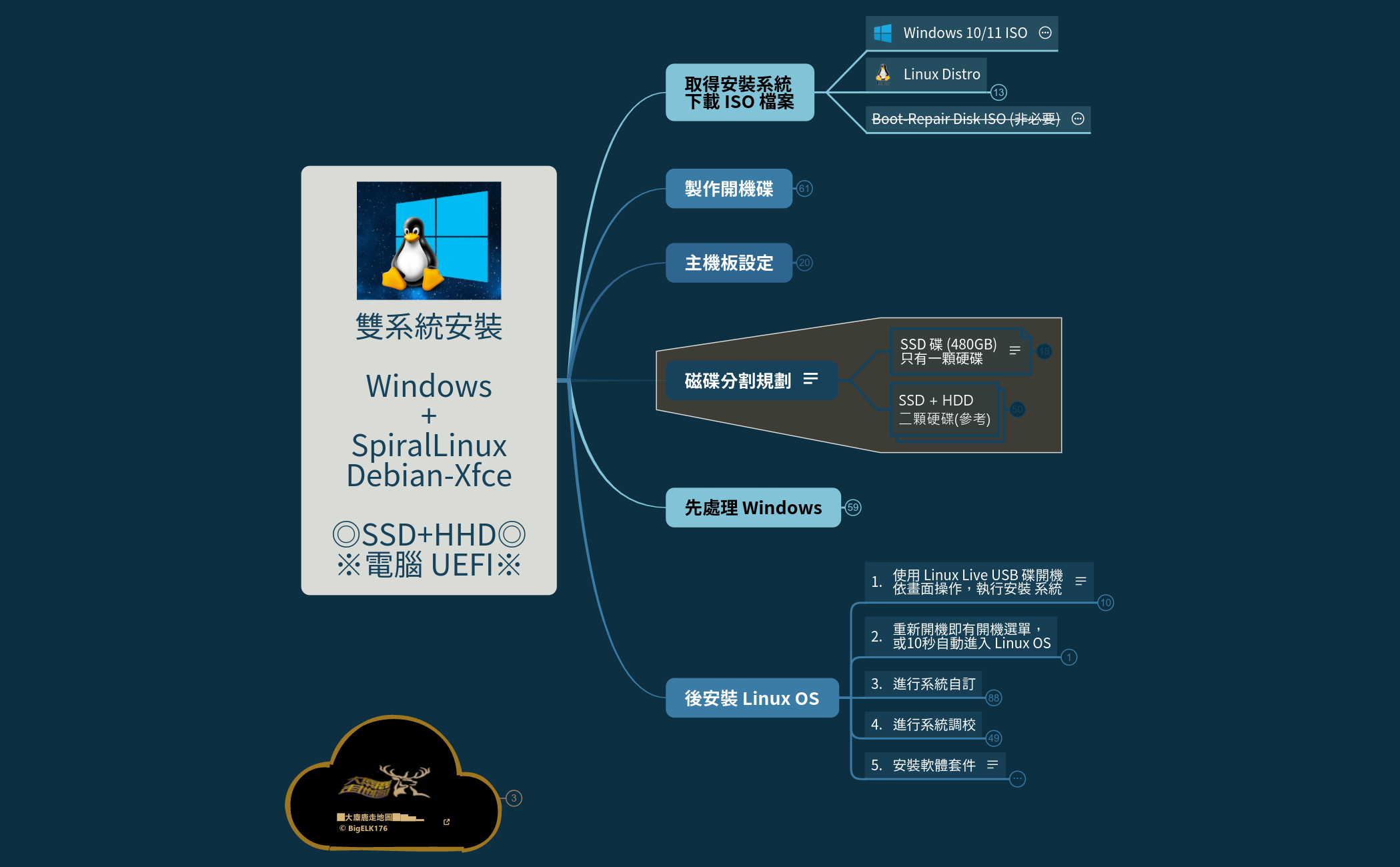 Thumbnail of mind map