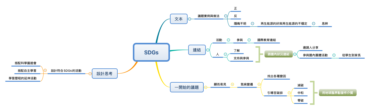  思维导图的缩略图