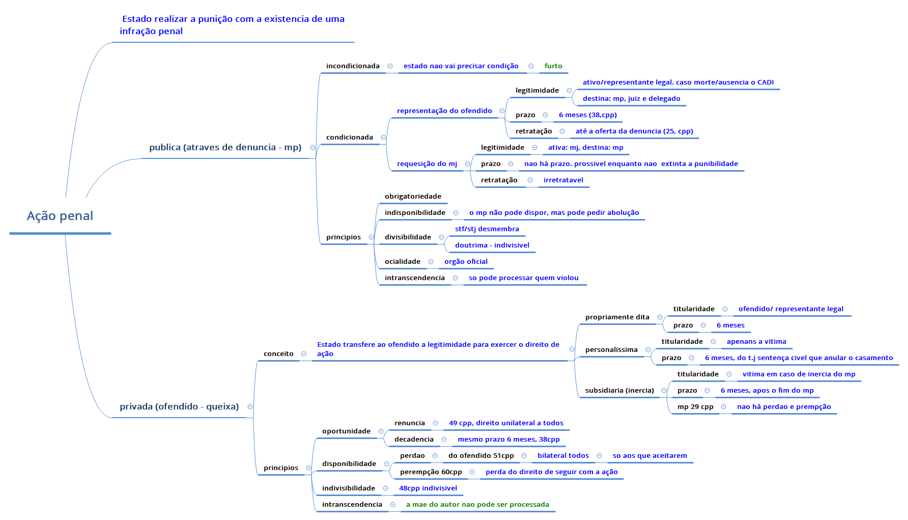 Thumbnail of mind map