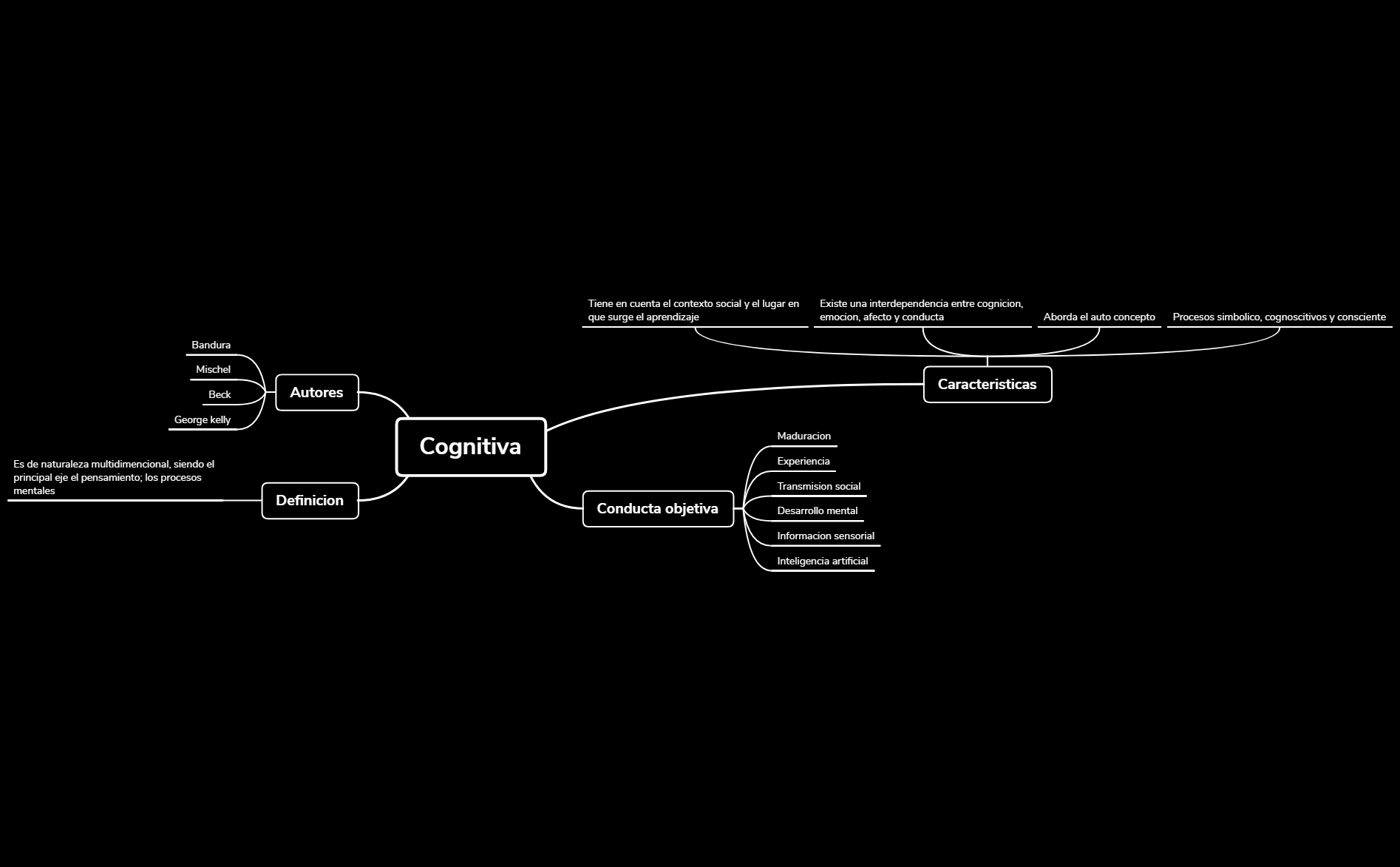 Thumbnail of mind map