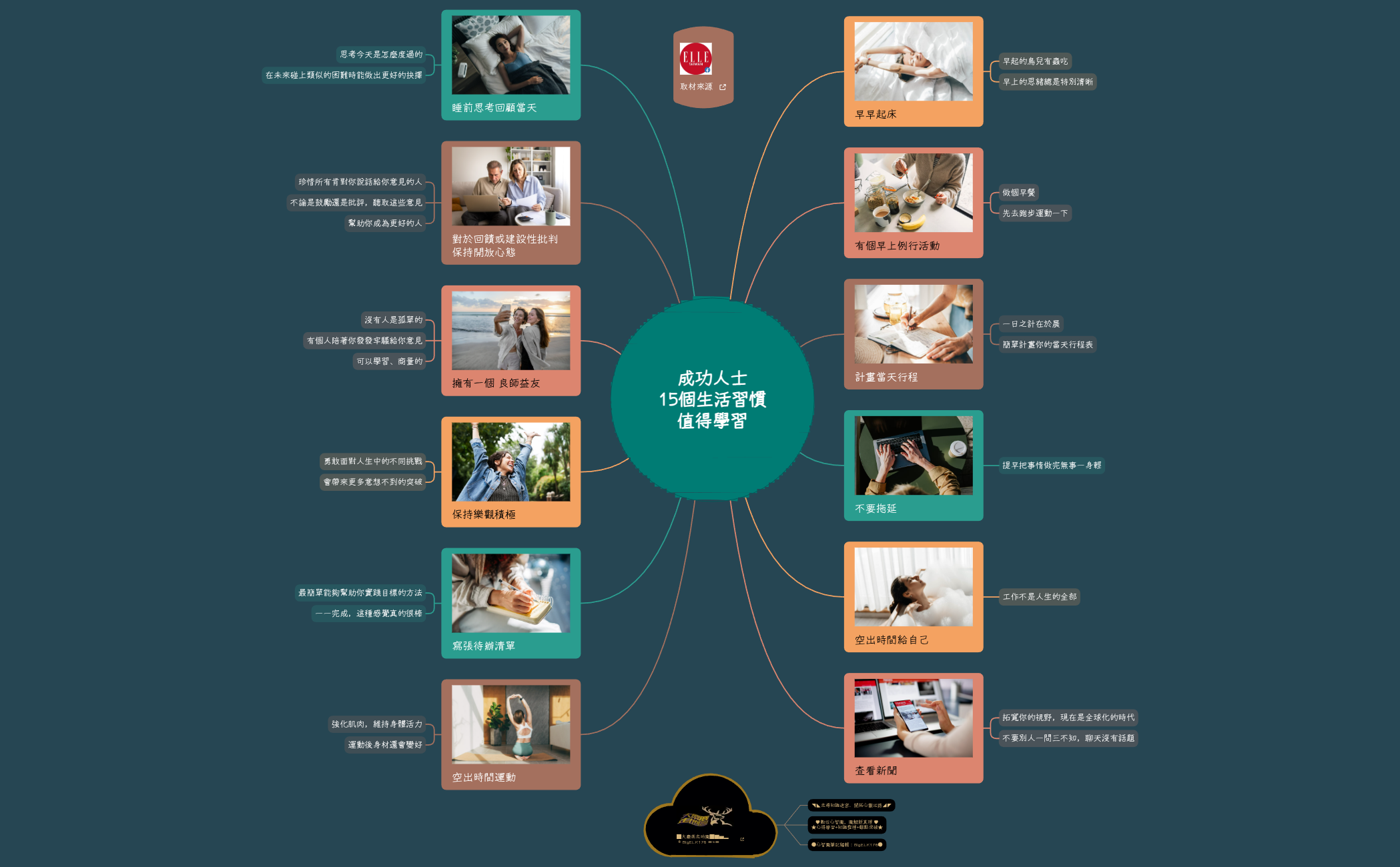 Thumbnail of mind map