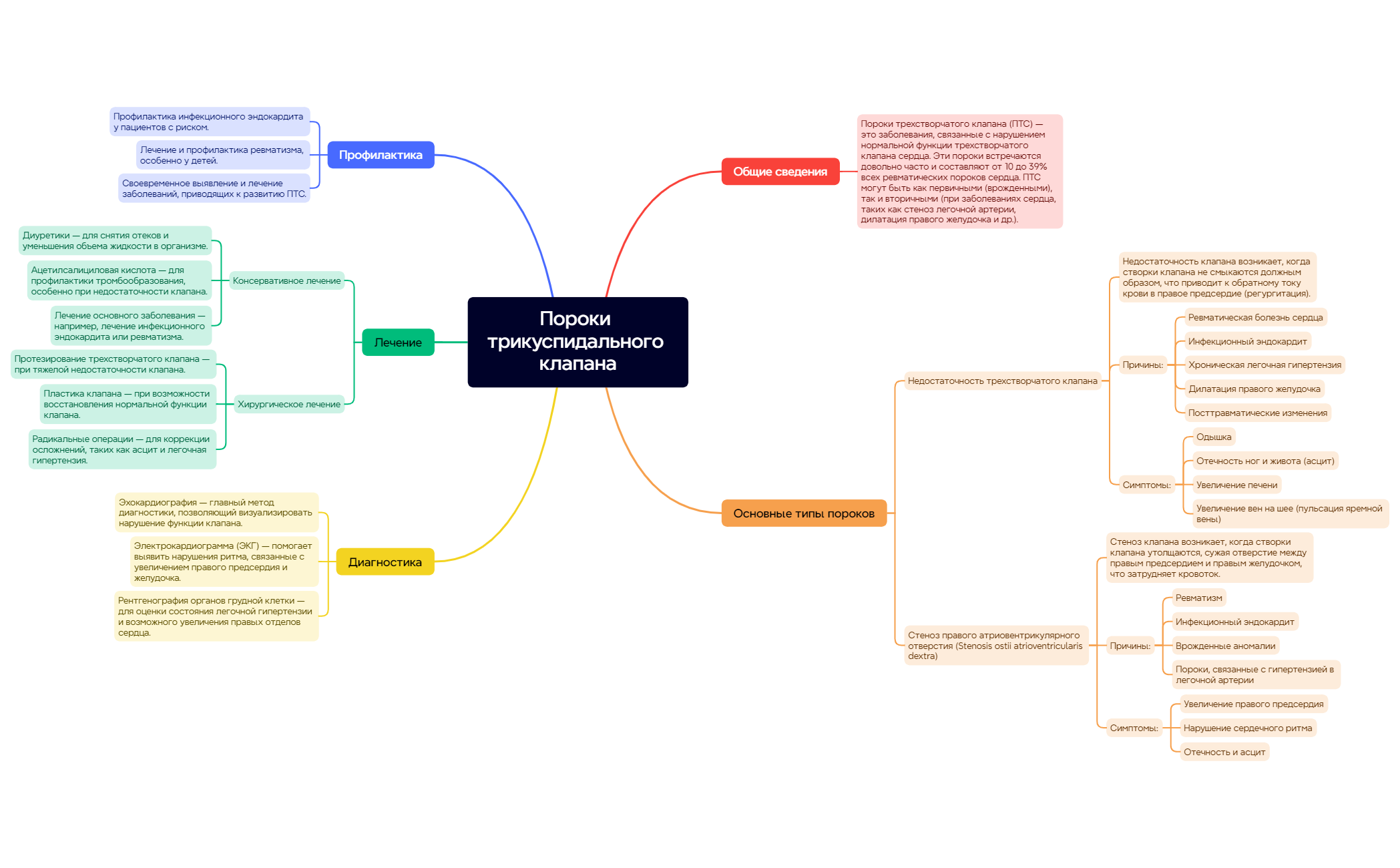 Thumbnail of mind map