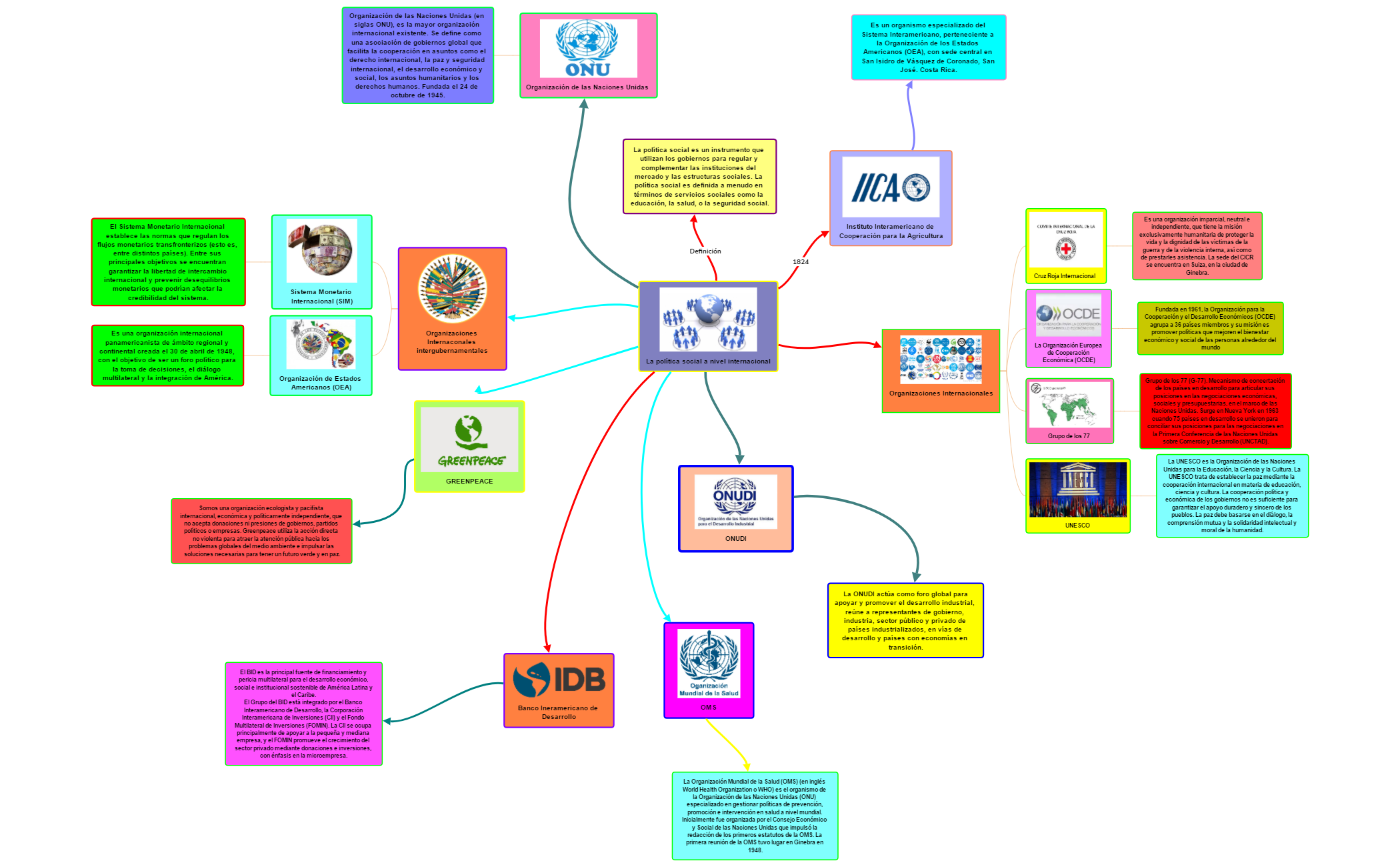Thumbnail of mind map