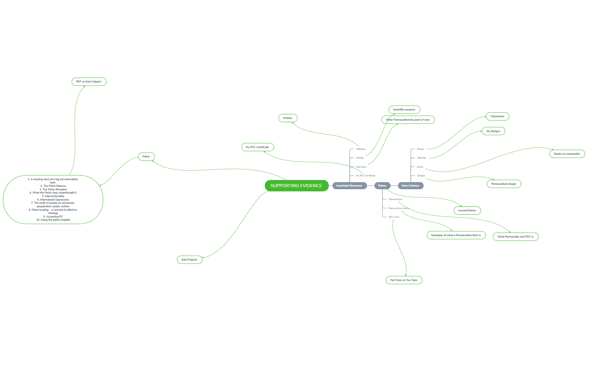 Thumbnail of mind map