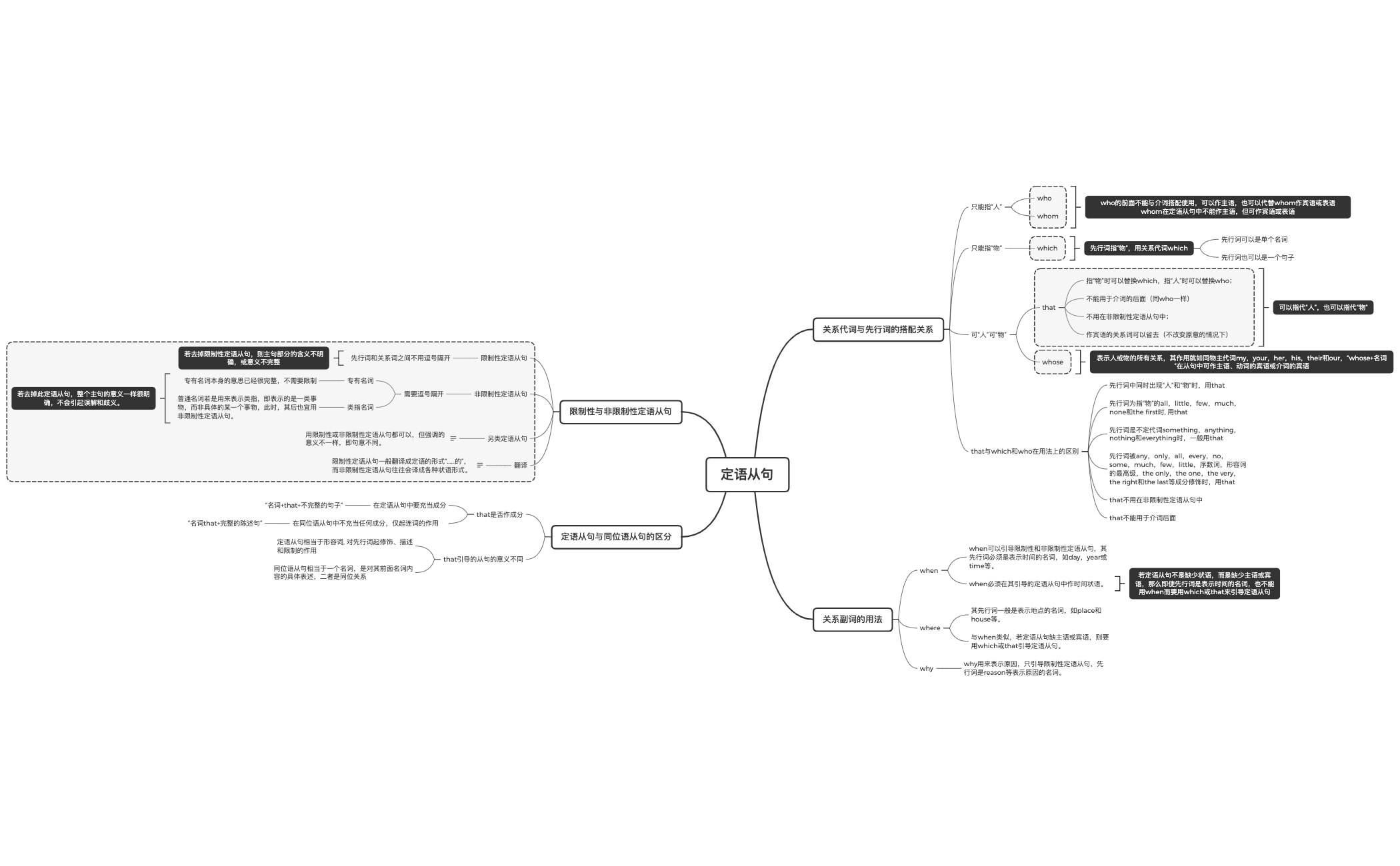 Thumbnail of mind map
