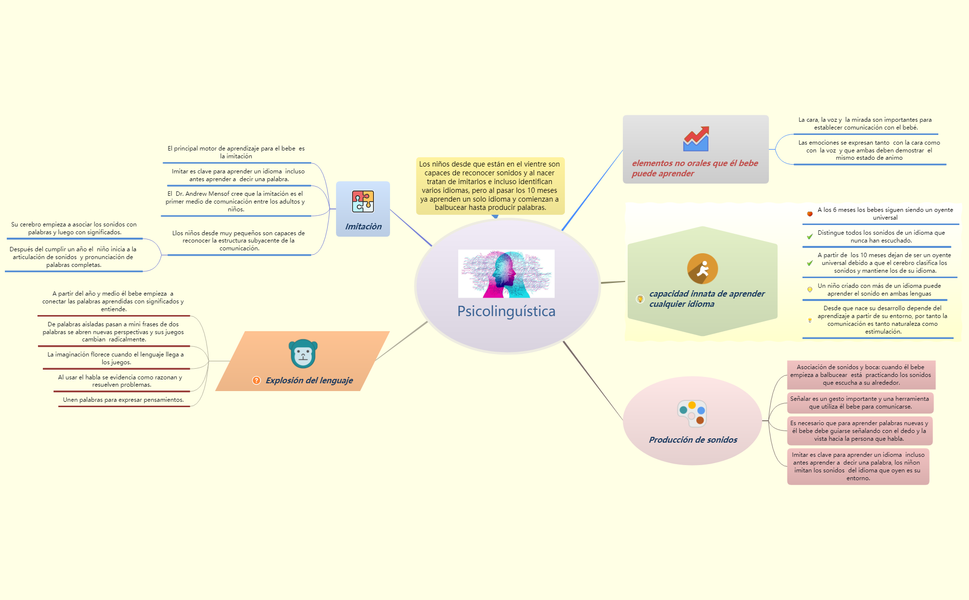 Thumbnail of mind map