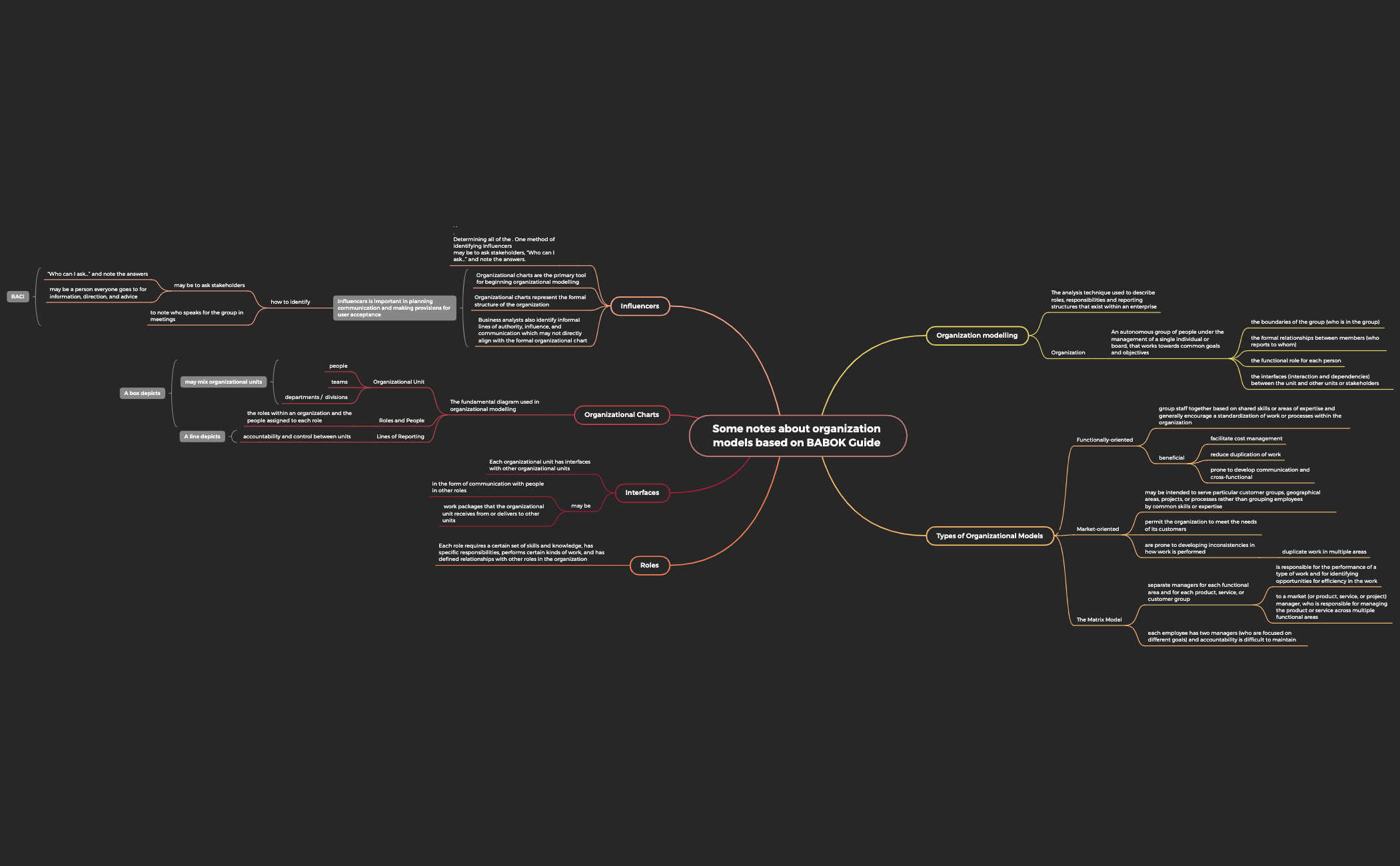 Thumbnail of mind map