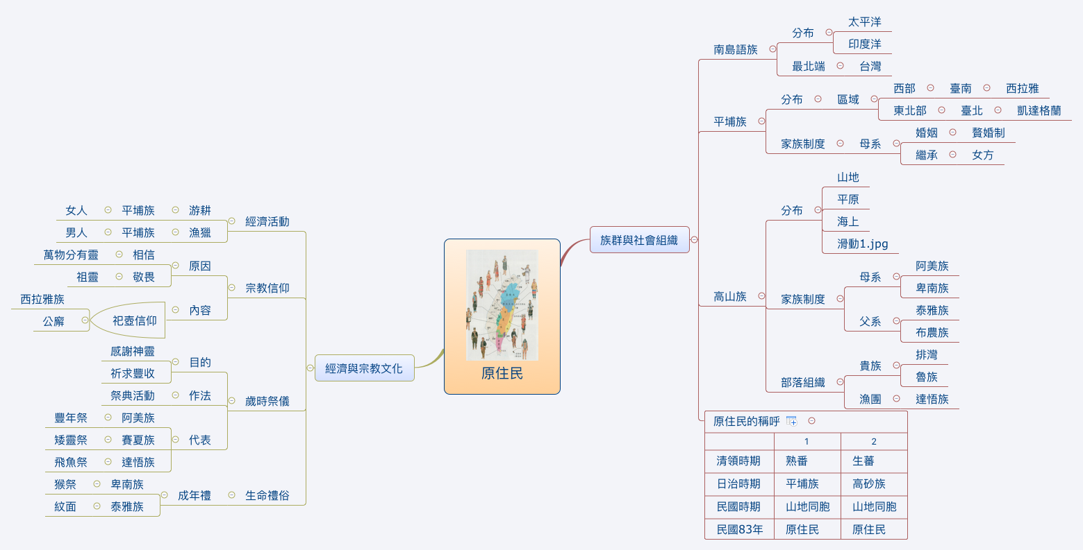 Thumbnail of mind map