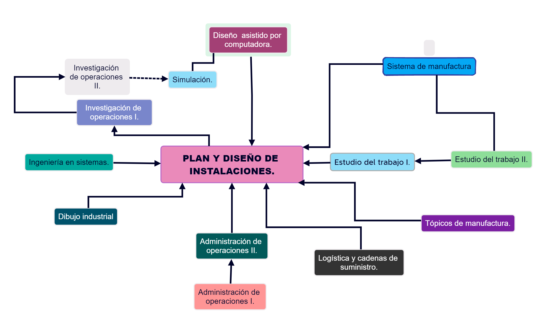 PLAN Y DISEÑO DE INSTALACIONES.