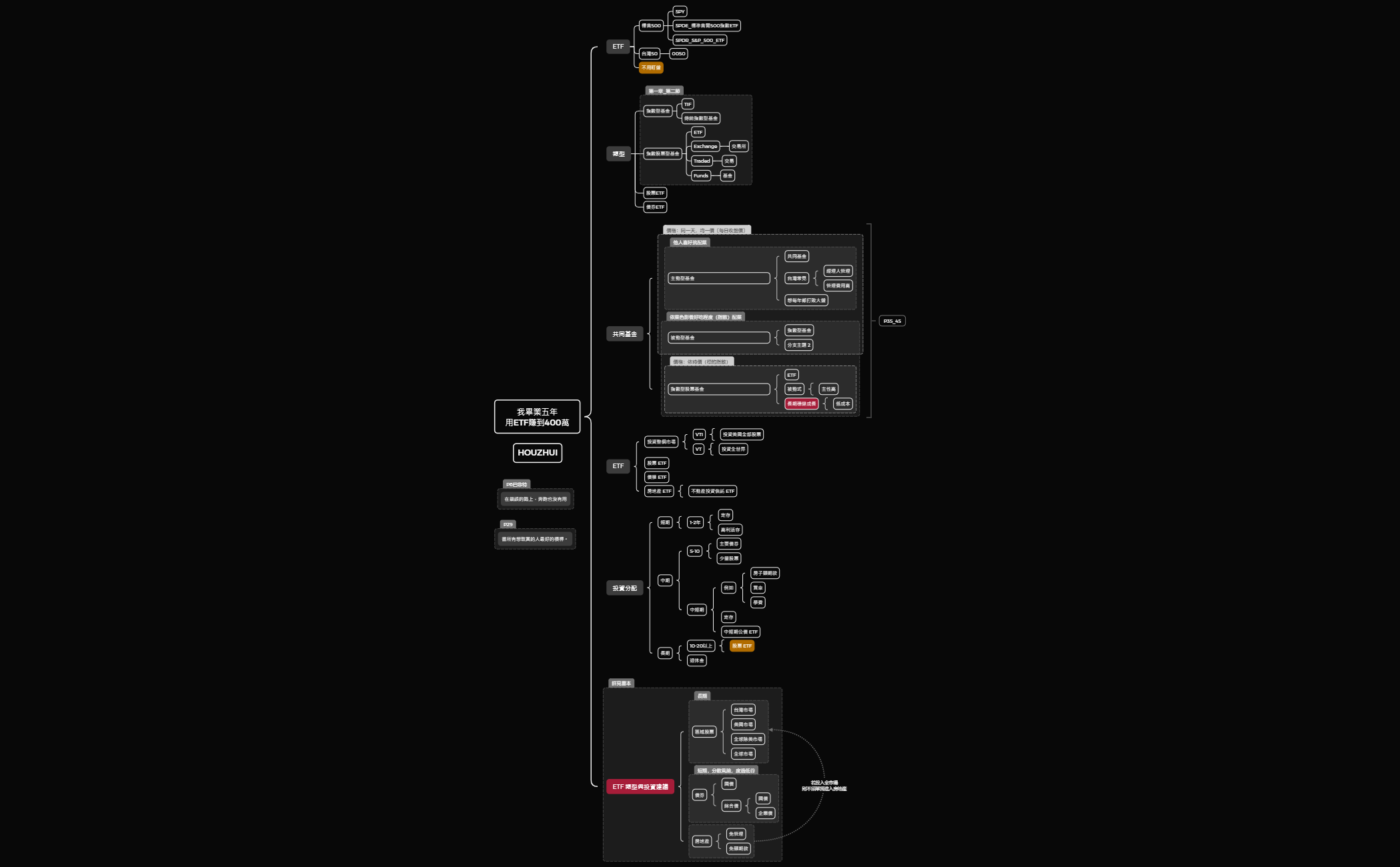 Thumbnail of mind map